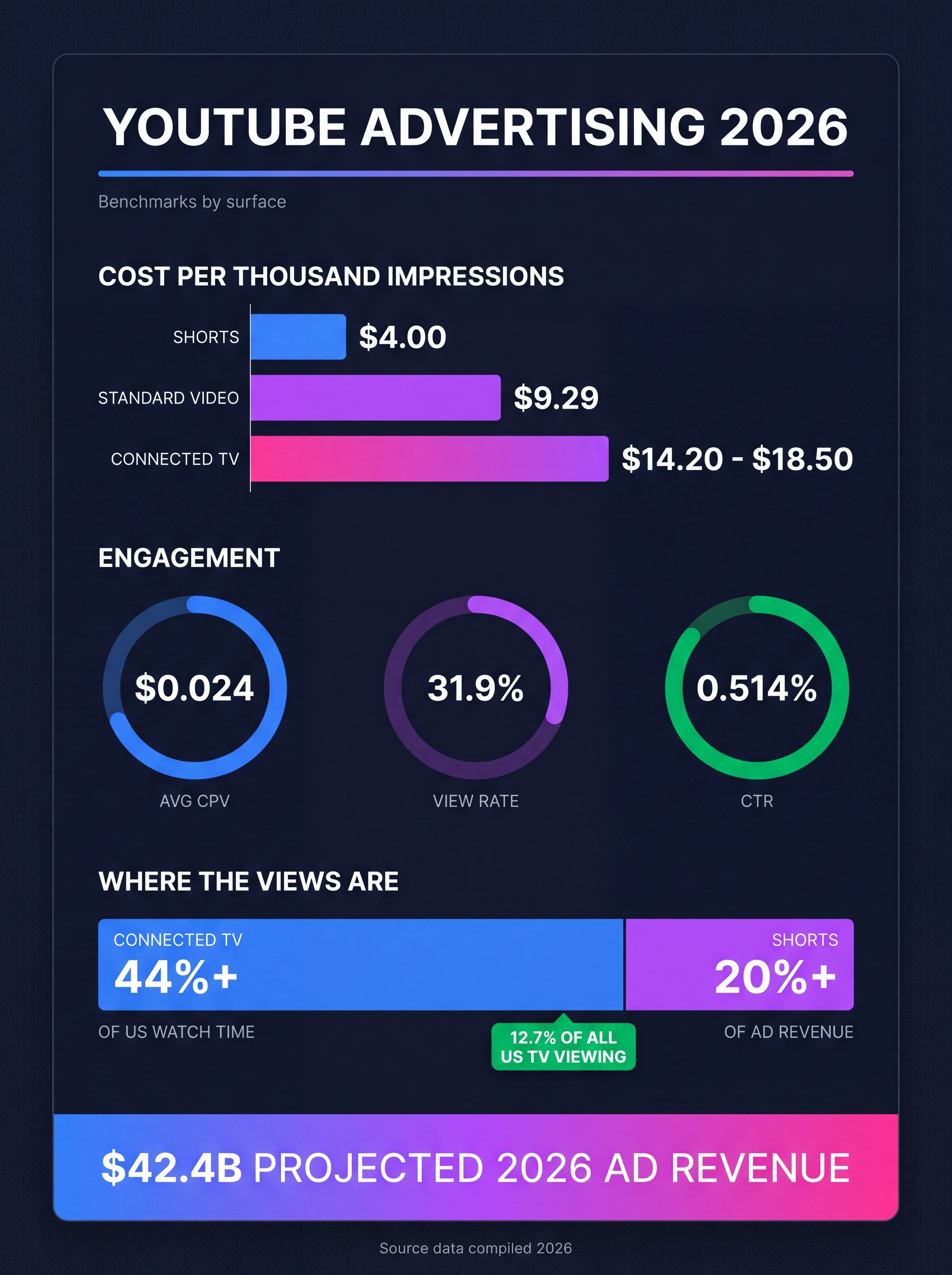 YouTube advertising 2026 infographic showing standard video CPM of 9.29 dollars, Shorts CPM of 4.00 dollars and connected TV CPM of 14.20 to 18.50 dollars, average cost per view of 0.024 dollars, in-stream view rate of 31.9 percent and click through rate of 0.514 percent, connected TV at more than 44 percent of US YouTube watch time, YouTube holding 12.7 percent of all US TV viewing, Shorts at over 20 percent of platform ad revenue, and 2026 ad revenue tracking toward 42.4 billion dollars