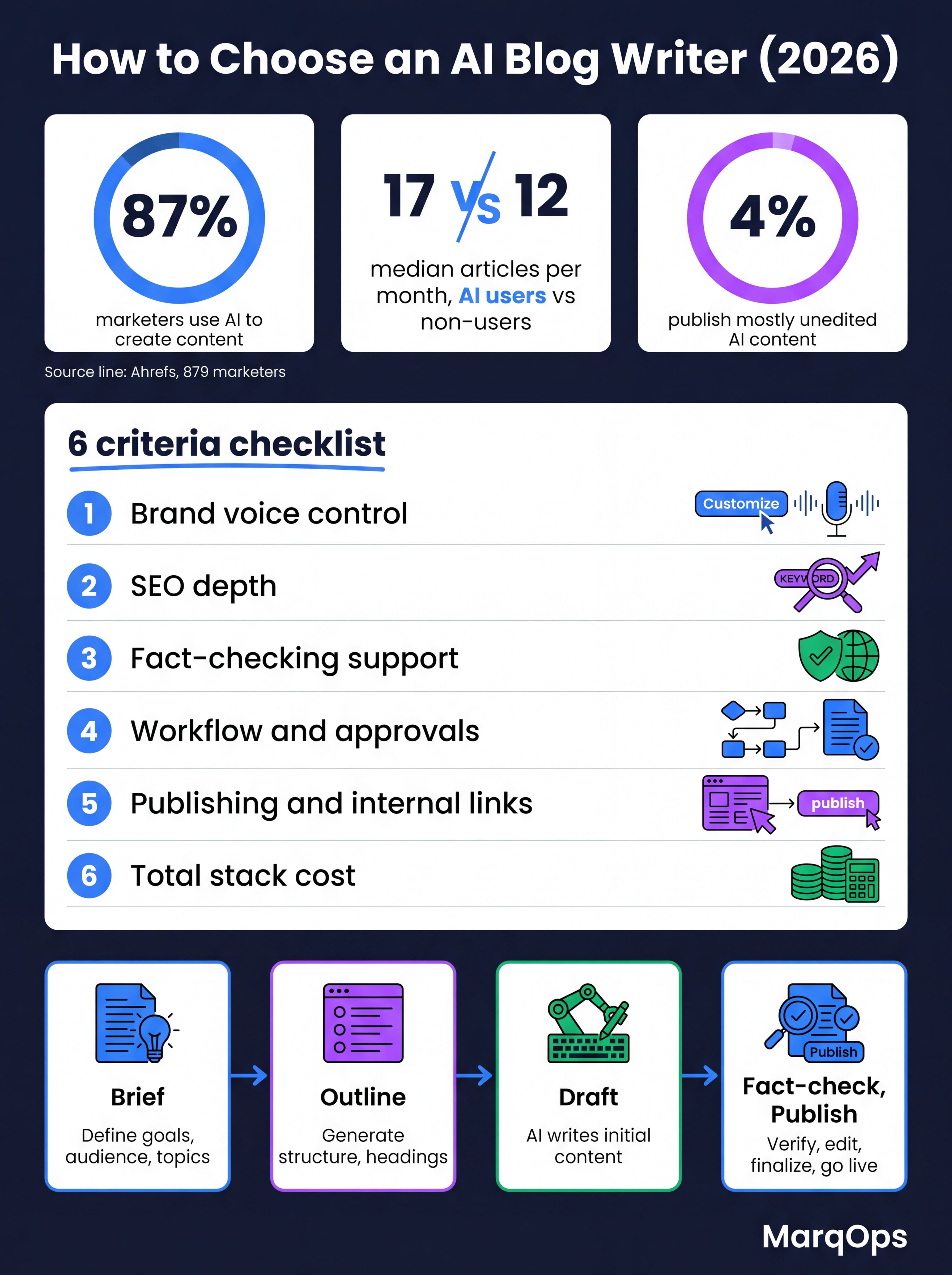 Infographic: how to choose an AI blog writer, with 2026 adoption statistics and a six-point evaluation checklist
