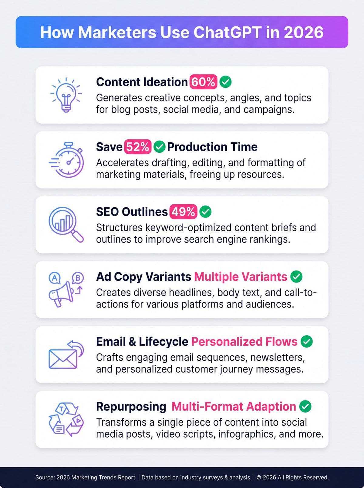 Infographic showing how marketers use ChatGPT across content, SEO, ads, email, and social in 2026