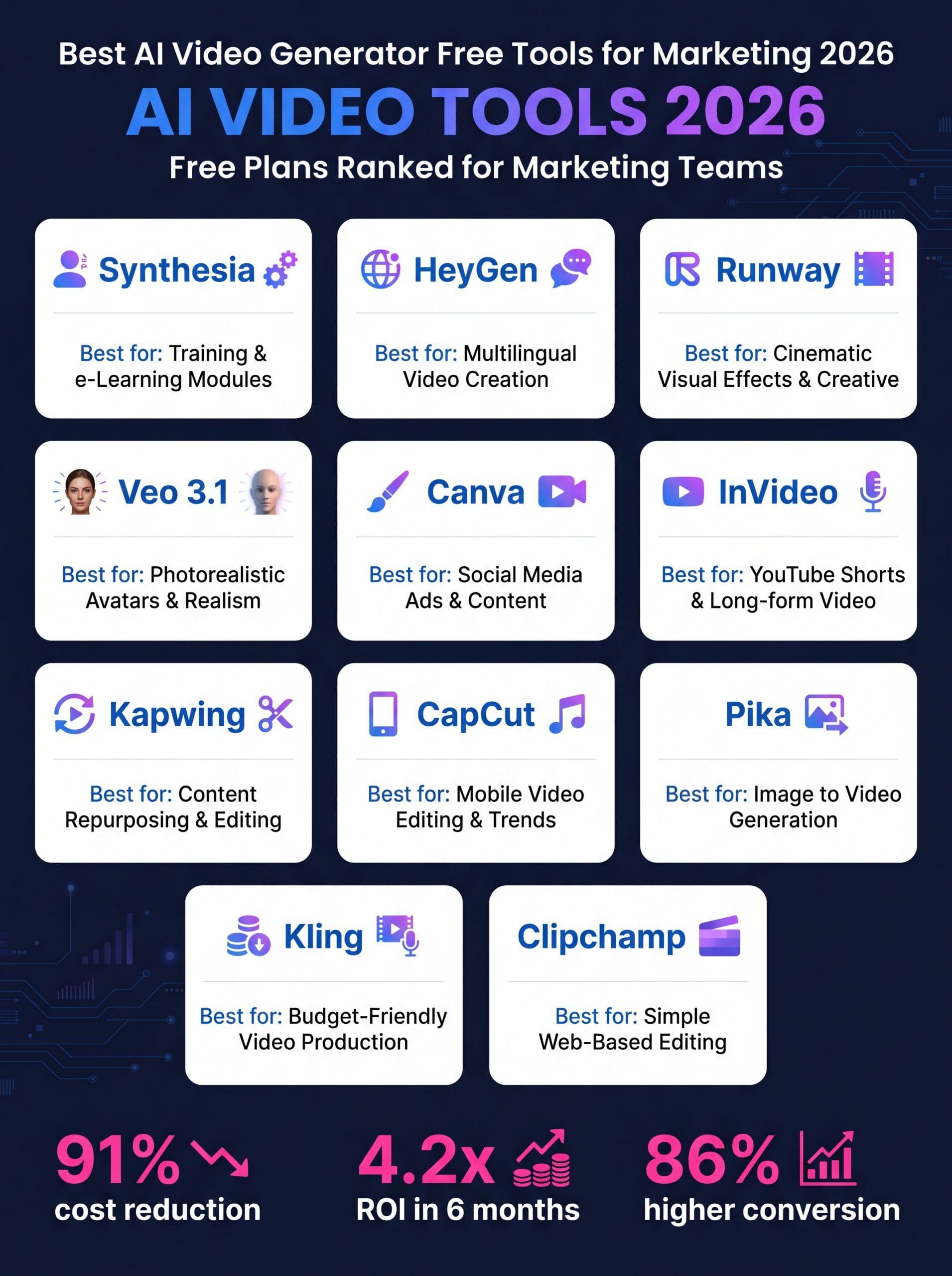 Best free AI video generator comparison chart for marketing teams 2026