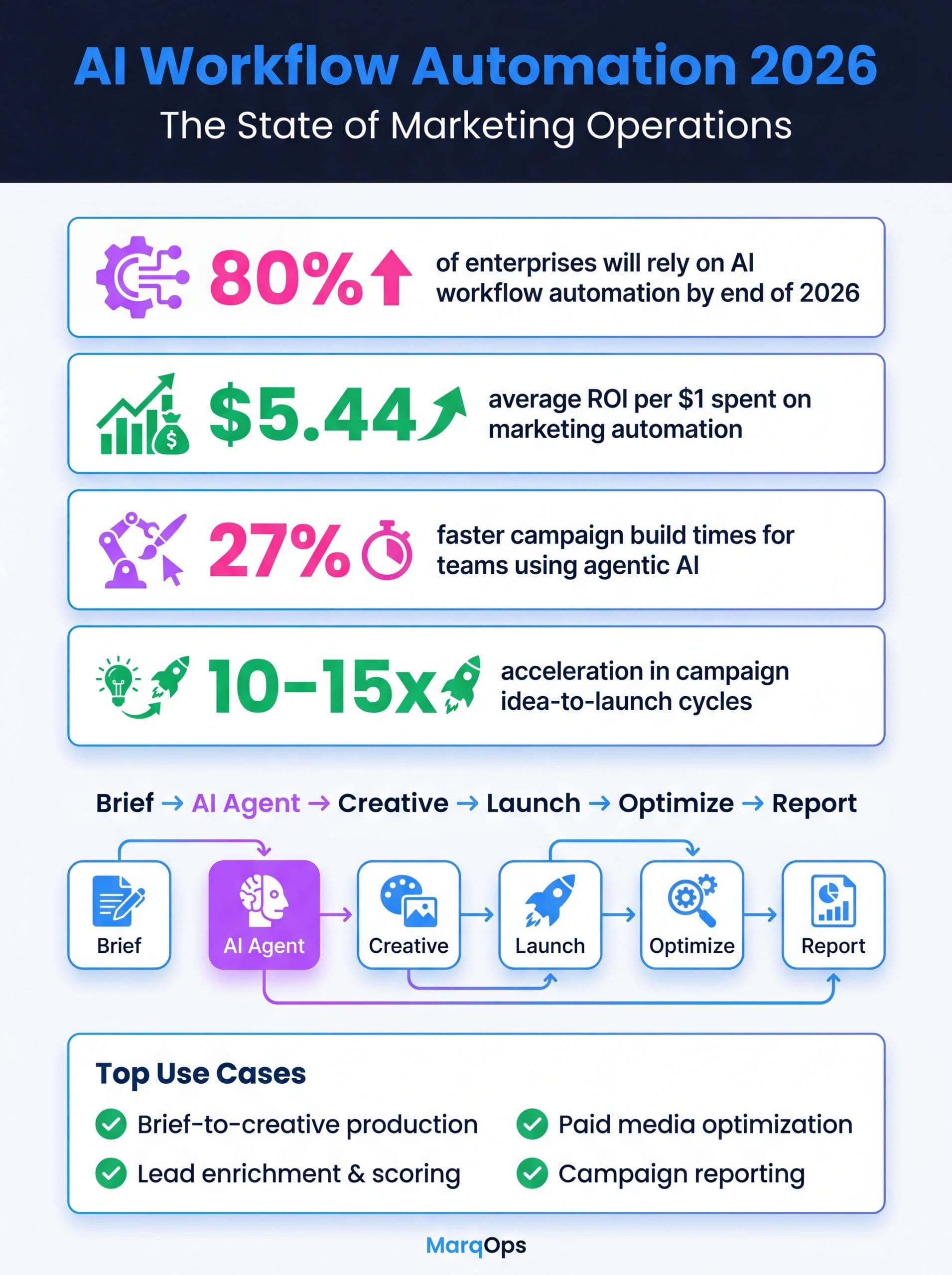 AI Workflow Automation Trends 2026 - Adoption, ROI, and Use Cases Infographic