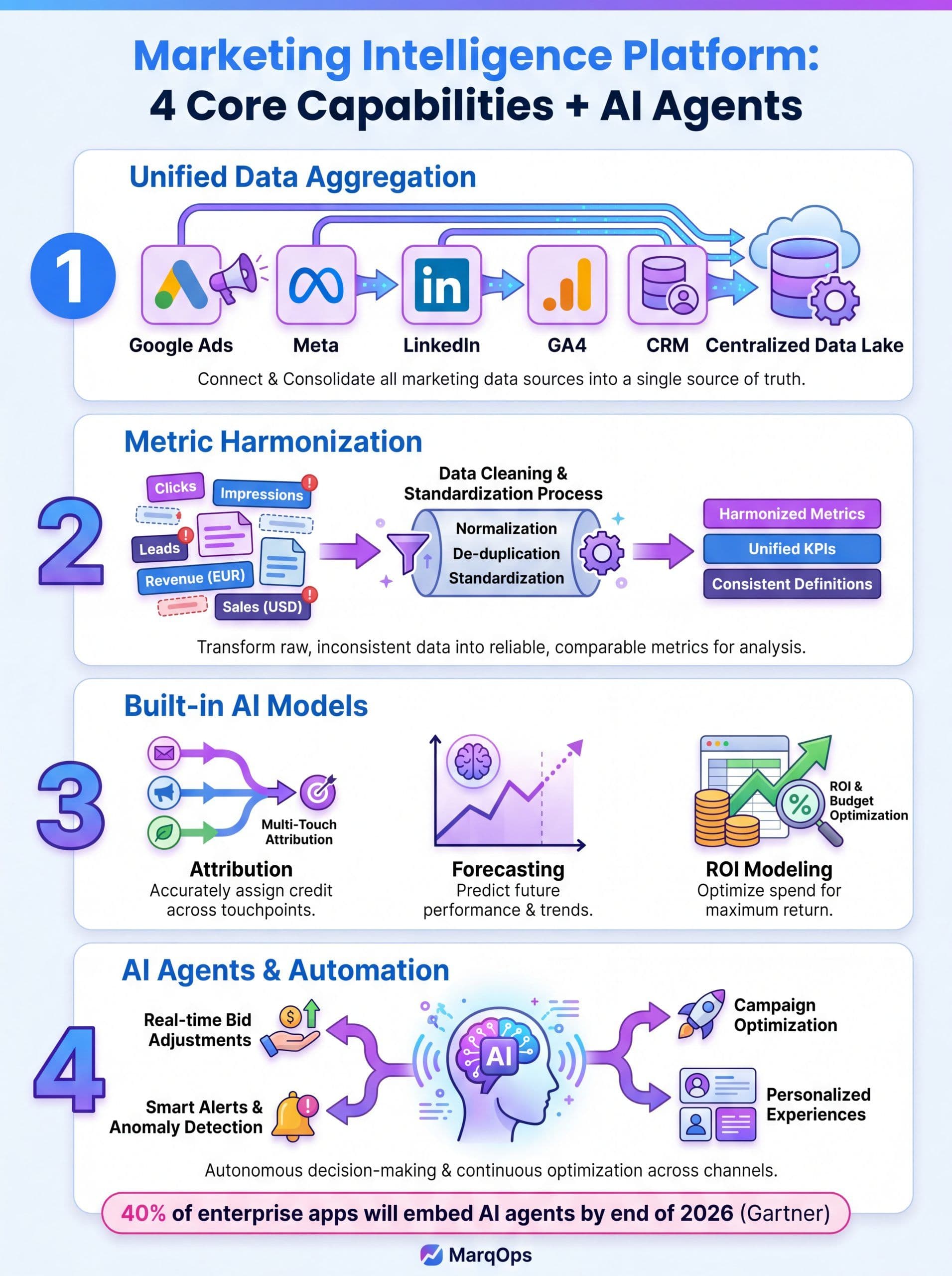 Marketing intelligence platform core capabilities and 2026 stack architecture