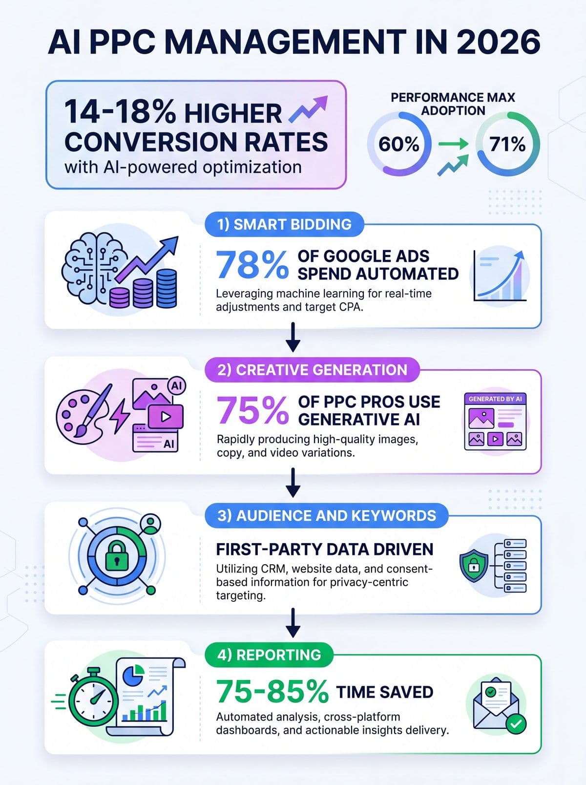 Infographic showing how AI PPC management automates bidding, creative, budgets, and reporting with 2026 statistics