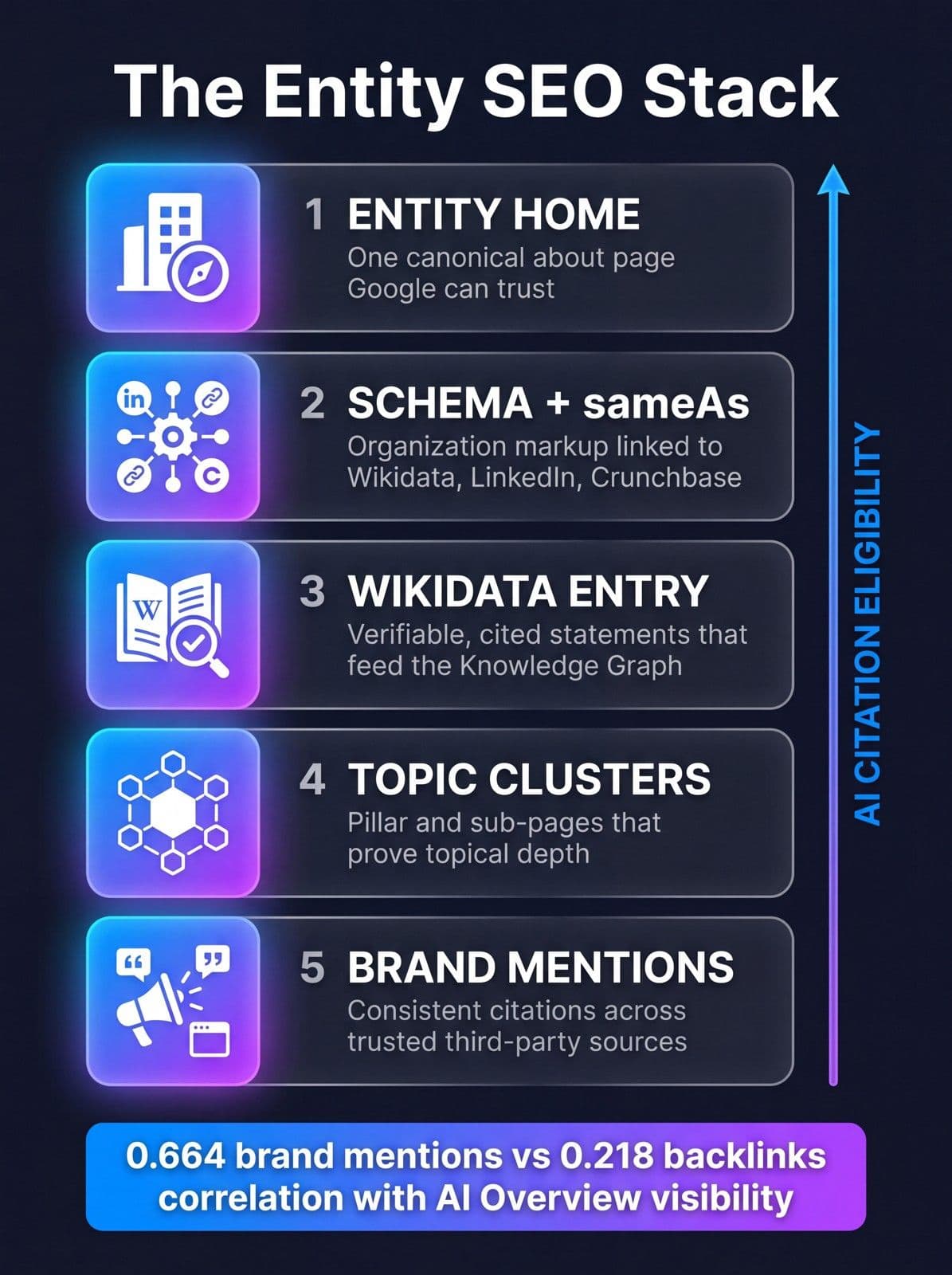 The Entity SEO Stack: entity home, schema and sameAs, Wikidata entry, topic clusters, brand mentions