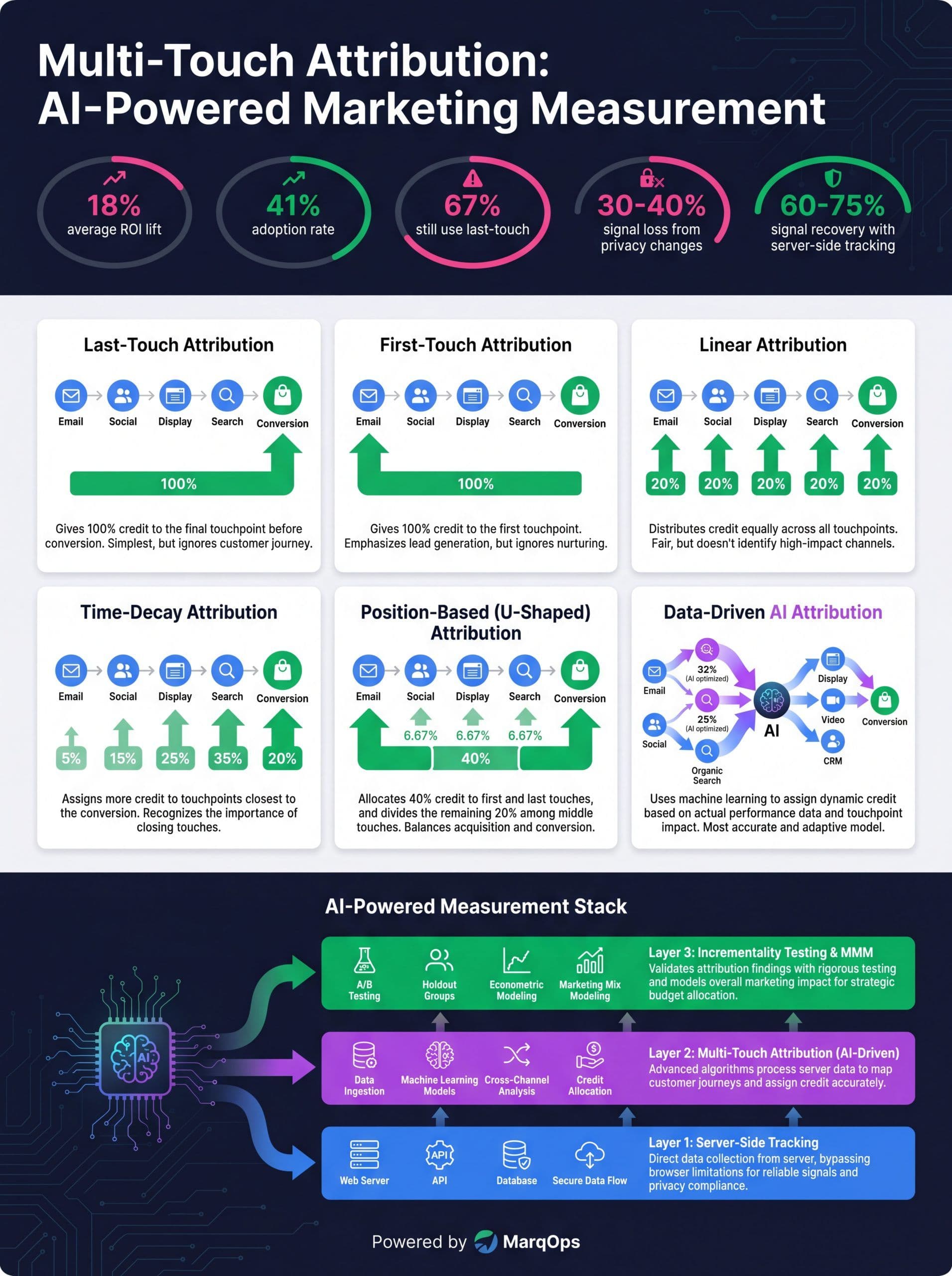 Multi-touch attribution model comparison and AI attribution workflow