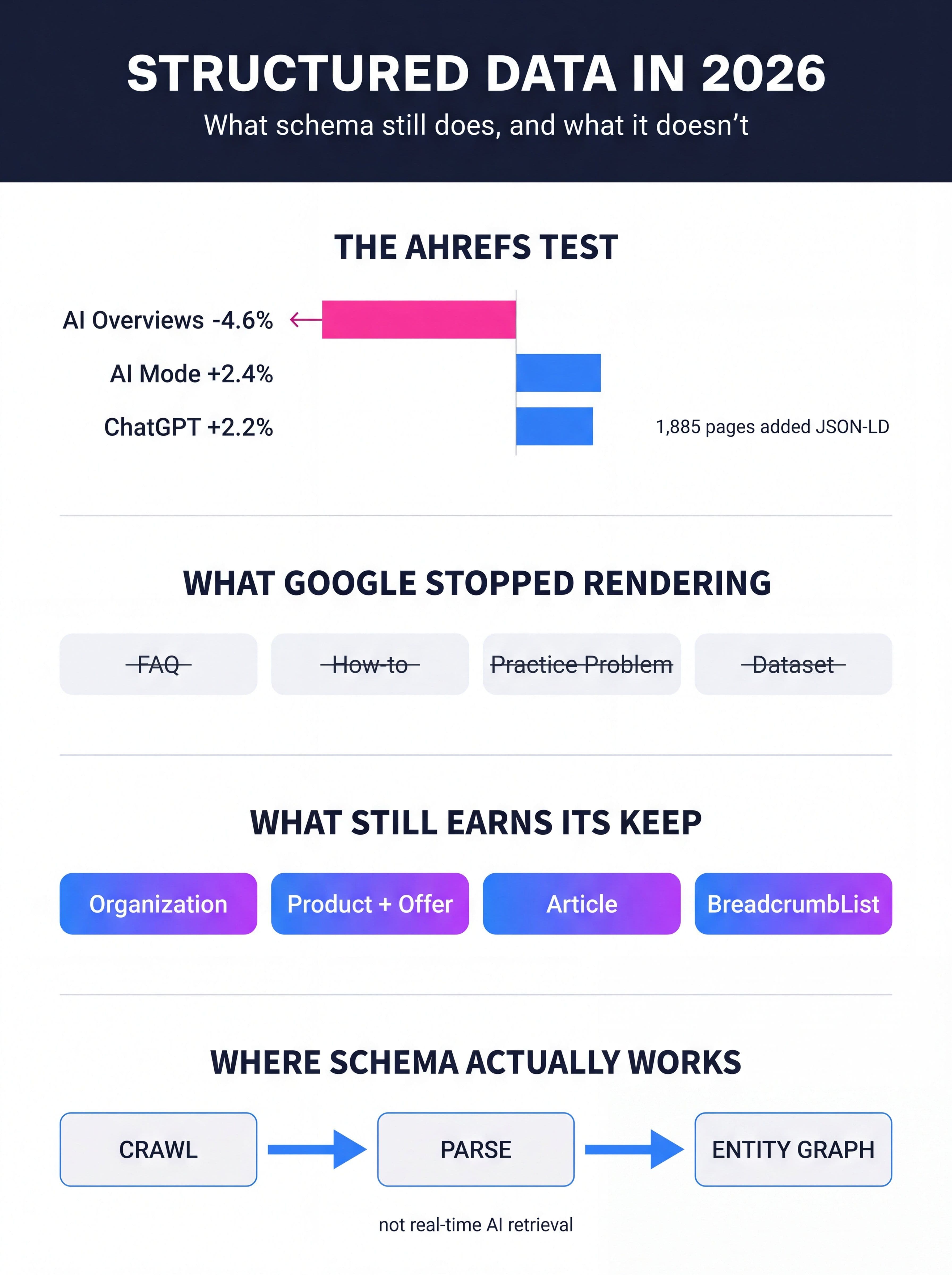 Structured data in 2026 infographic showing the Ahrefs schema study results across AI Overviews, AI Mode and ChatGPT, the schema types Google stopped rendering, the types that still earn rich results, and where schema works in the crawl and indexing pipeline