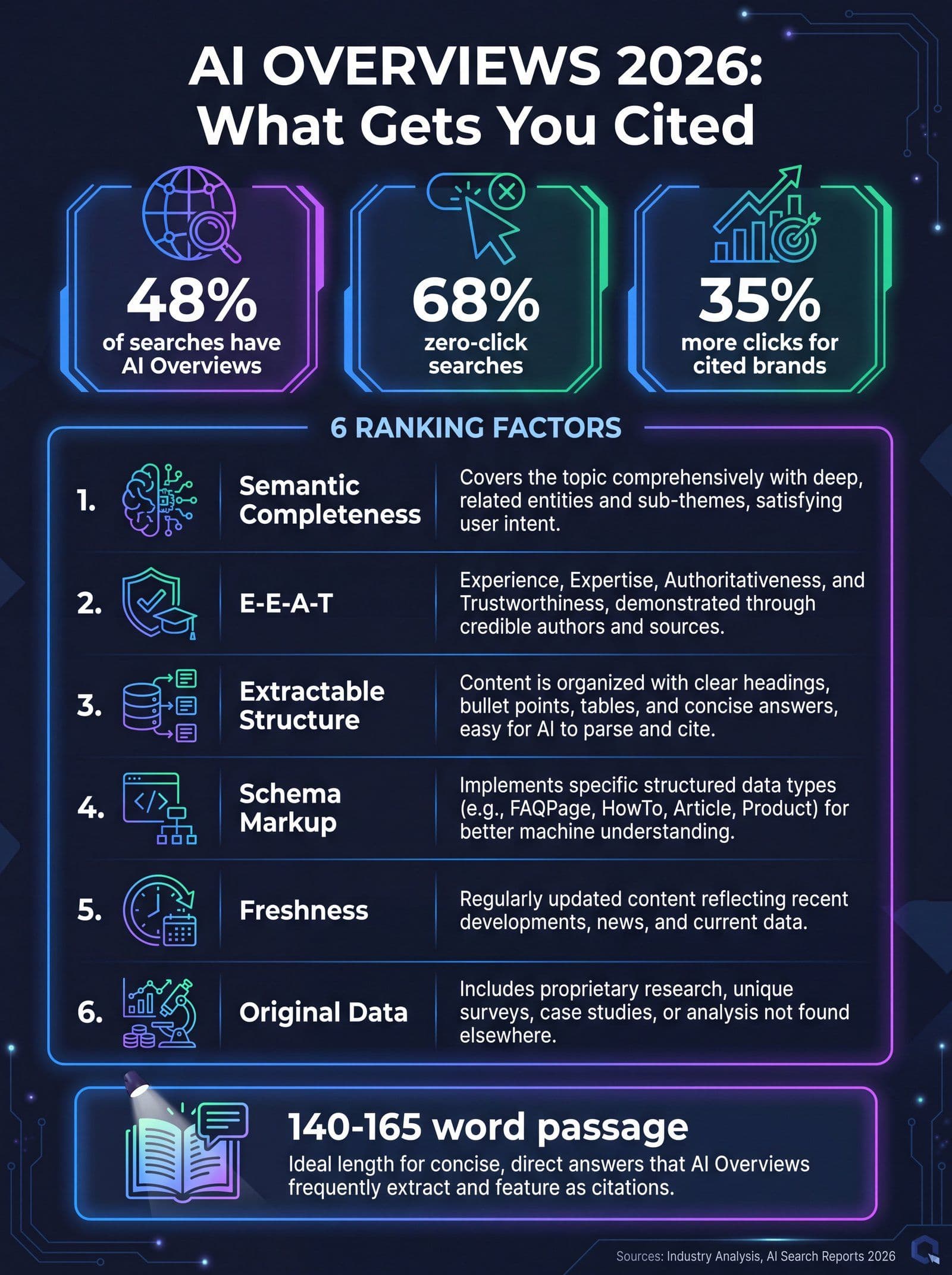 Infographic showing the six ranking factors for Google AI Overviews and 2026 click-through data