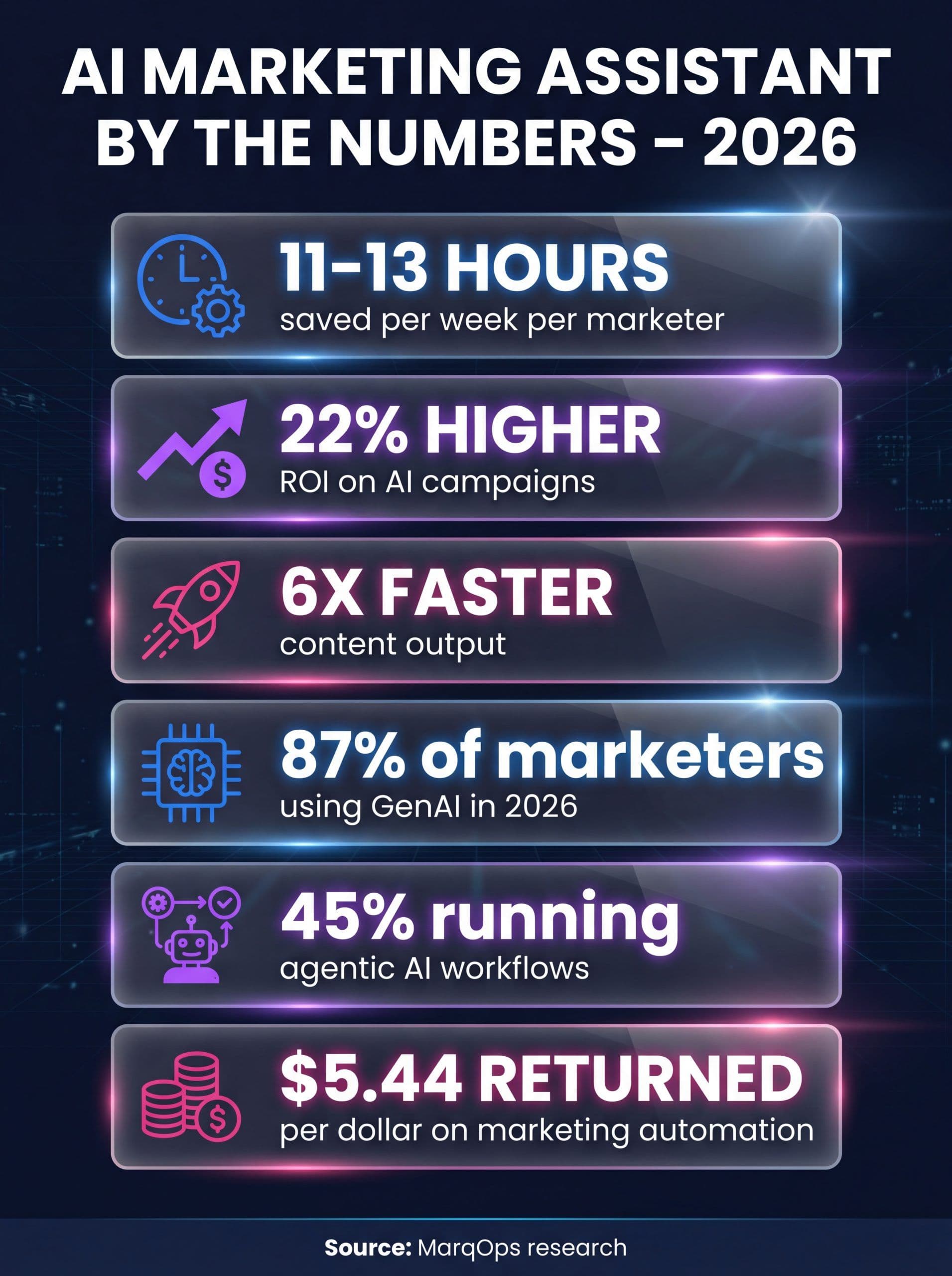 AI marketing assistant ROI and productivity stats infographic