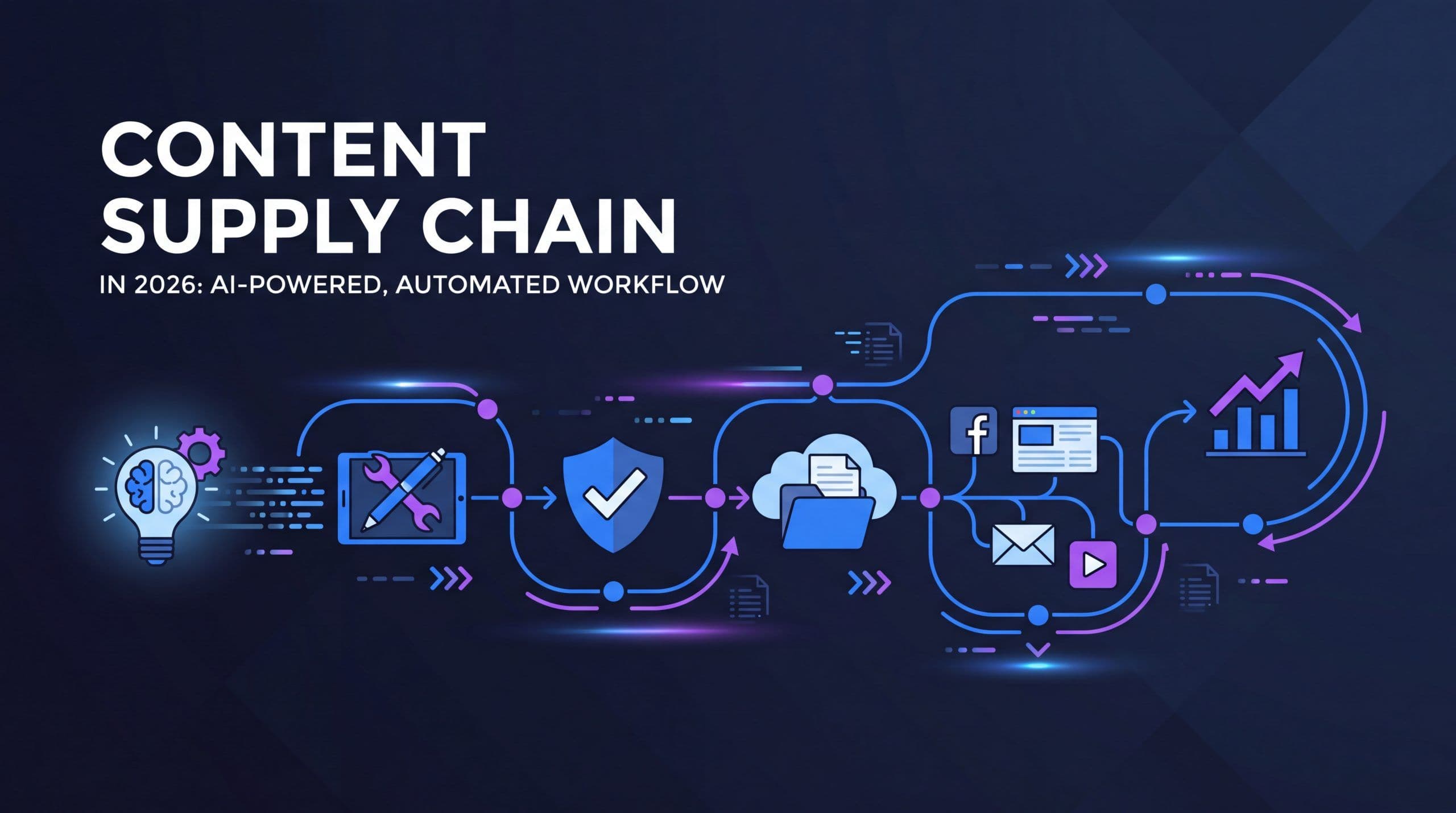 Content supply chain 2026 guide blog header with MarqOps brand colors