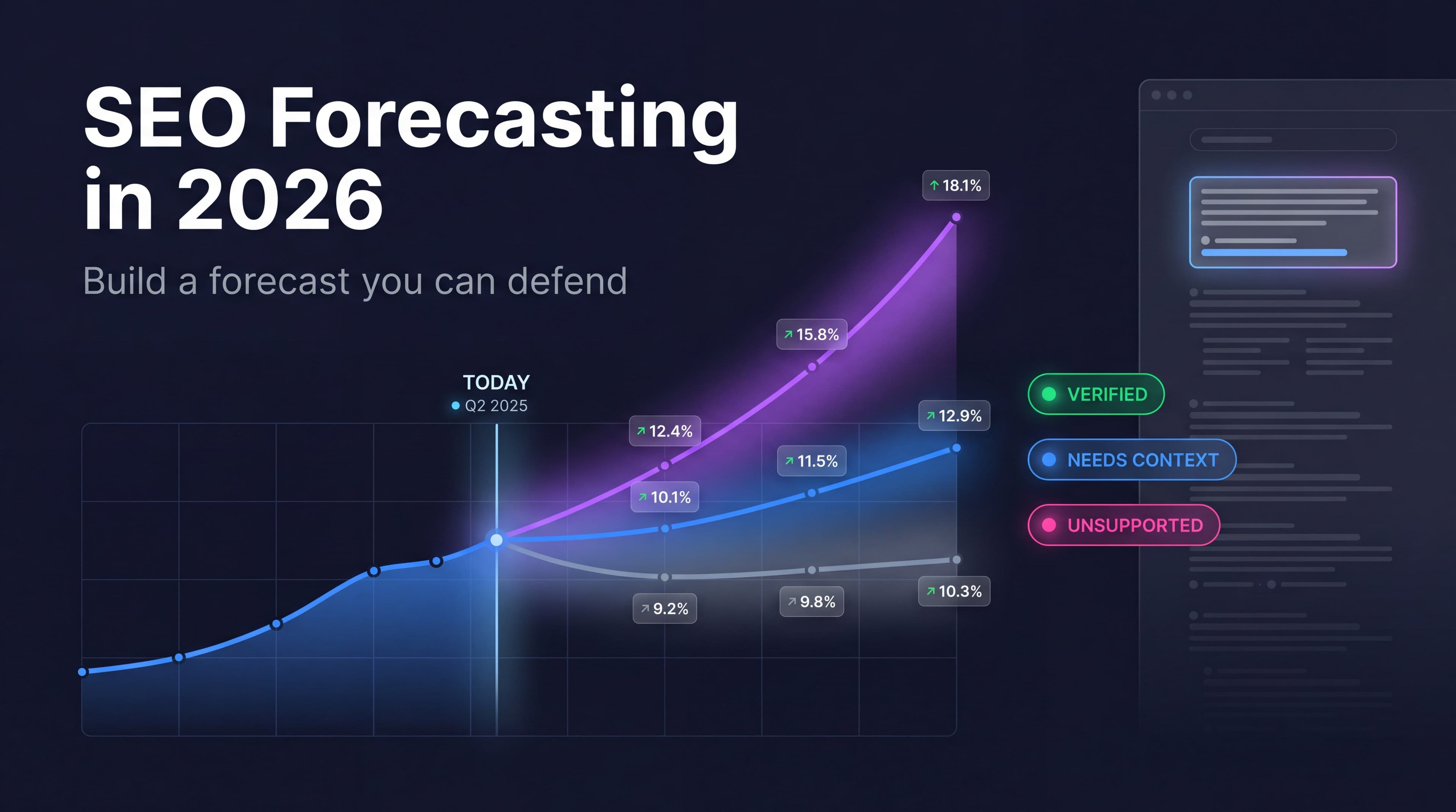 SEO forecasting in 2026 illustrated as a traffic projection chart with a widening confidence range and calibrated click-through rate curves