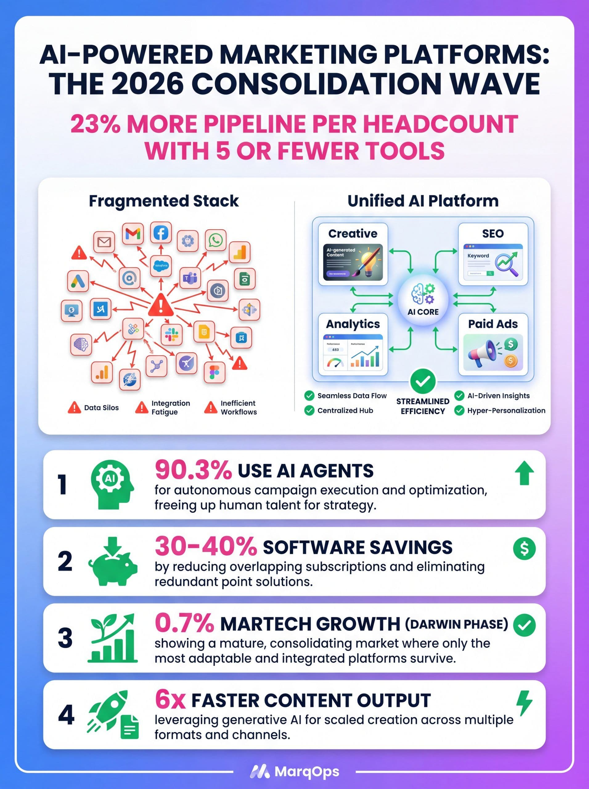 The shift from fragmented marketing stacks to unified AI-powered marketing platforms in 2026