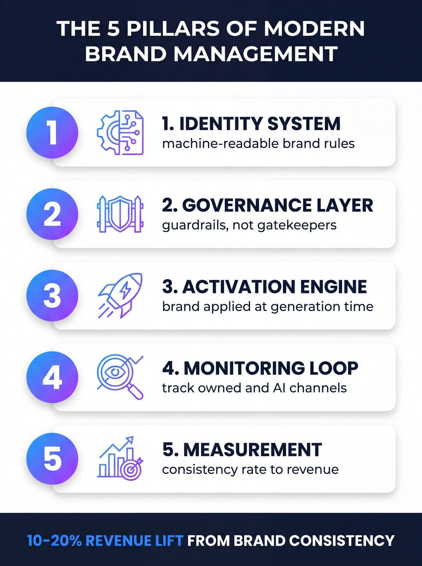 Brand management framework showing the five pillars: identity system, governance layer, activation engine, monitoring loop, and measurement