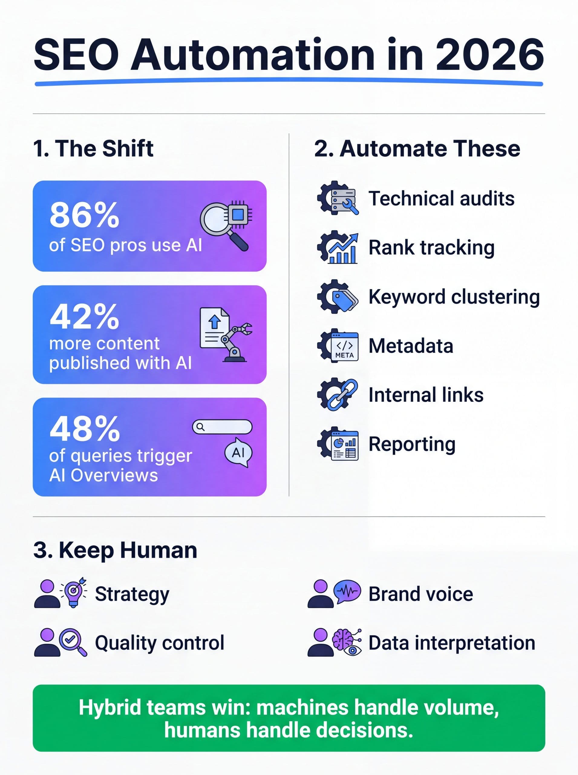 SEO automation framework infographic showing what to automate versus keep human in 2026