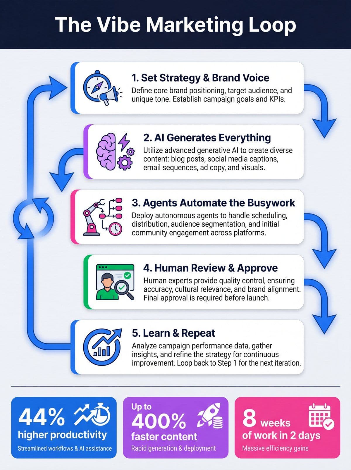 Vibe marketing workflow infographic showing the five-step loop from strategy to AI generation, automation, human review, and continuous learning, with 2026 productivity statistics