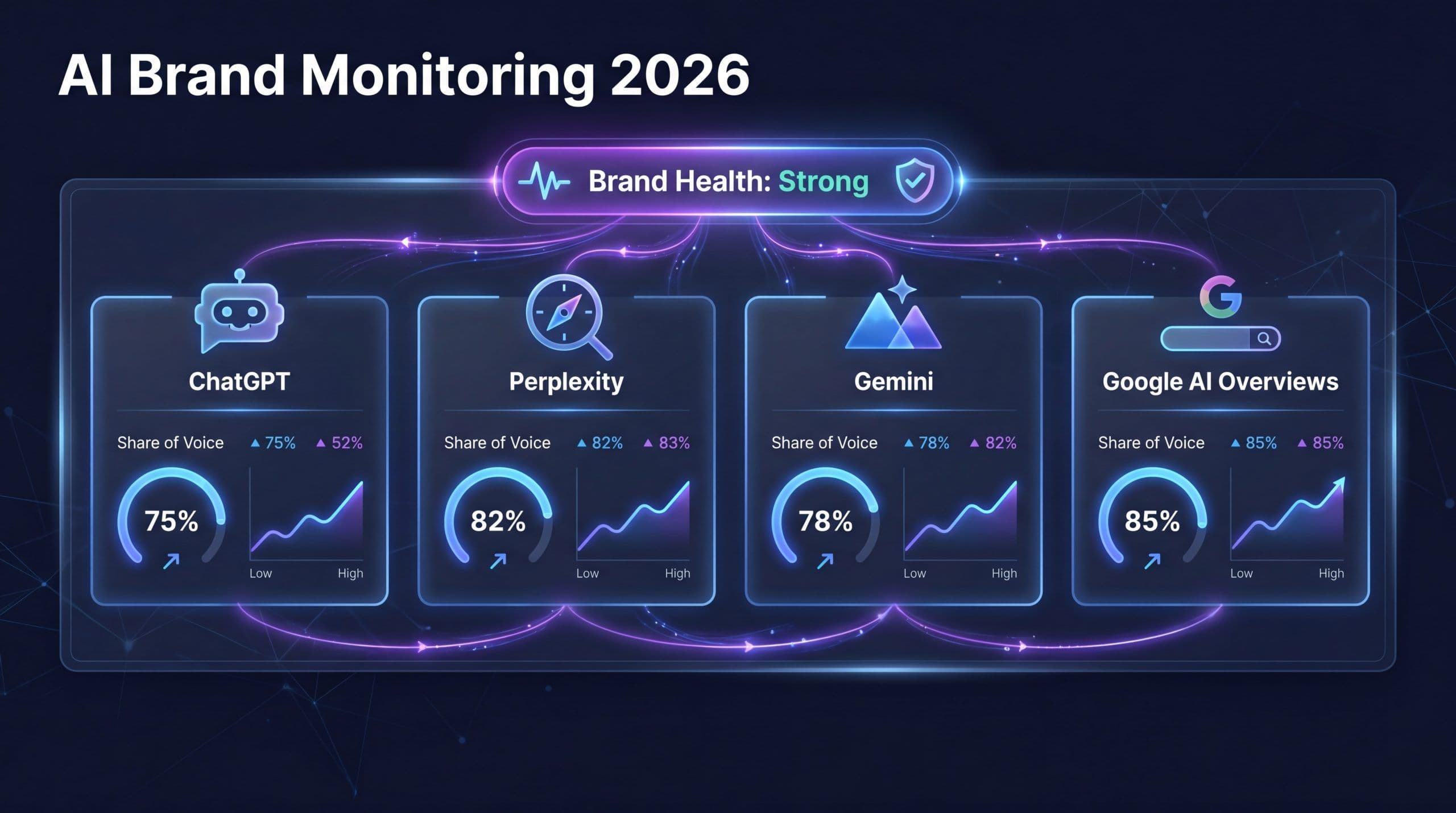 AI brand monitoring dashboard showing share of voice across ChatGPT, Perplexity, Gemini, and Google AI Overviews