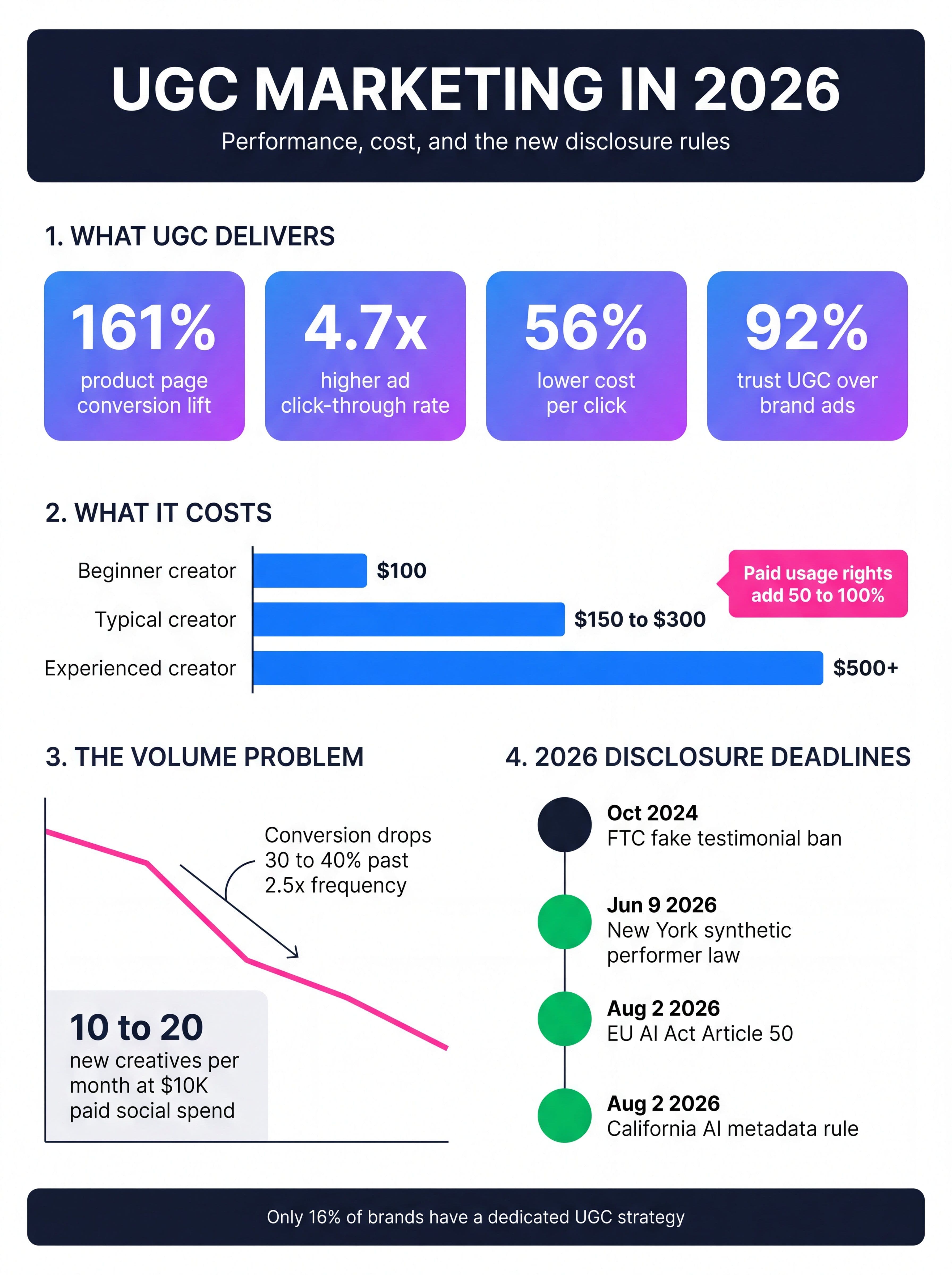 User-generated content marketing in 2026 infographic showing performance lift metrics, creator cost ranges, and the AI disclosure rules taking effect