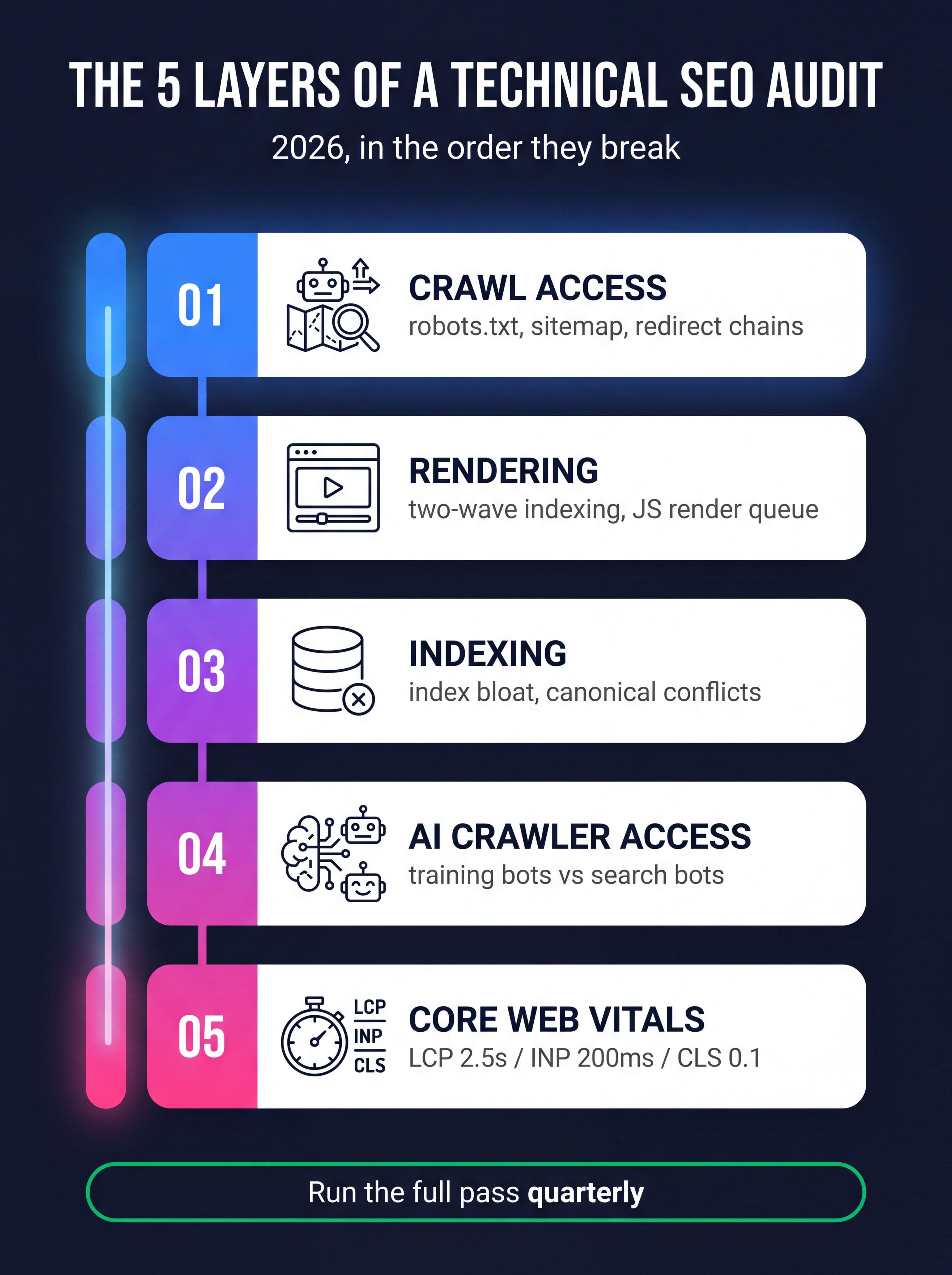 Five-layer technical SEO audit framework for 2026 showing crawl, render, index, AI access, and Core Web Vitals checks