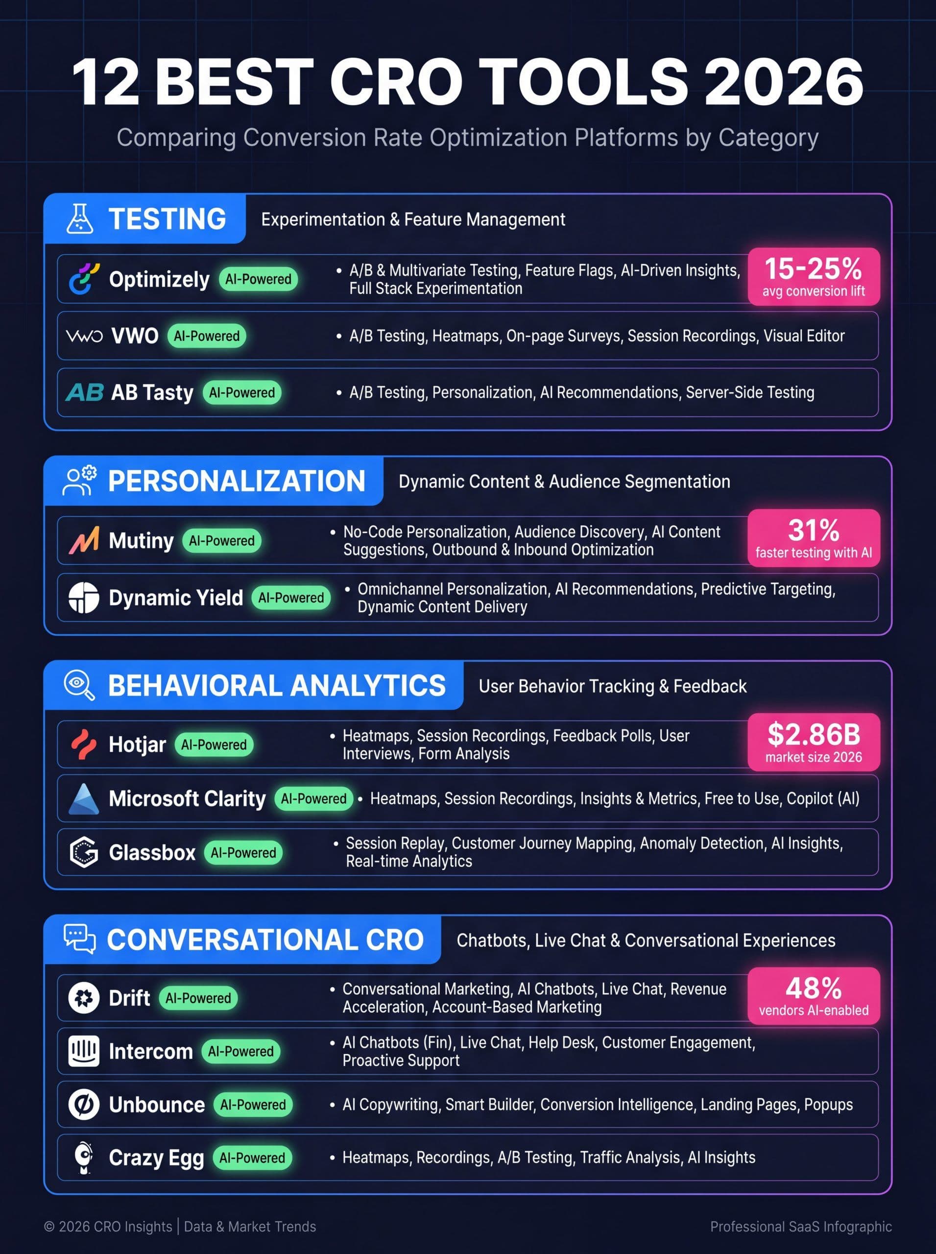 Best AI conversion rate optimization tools comparison 2026