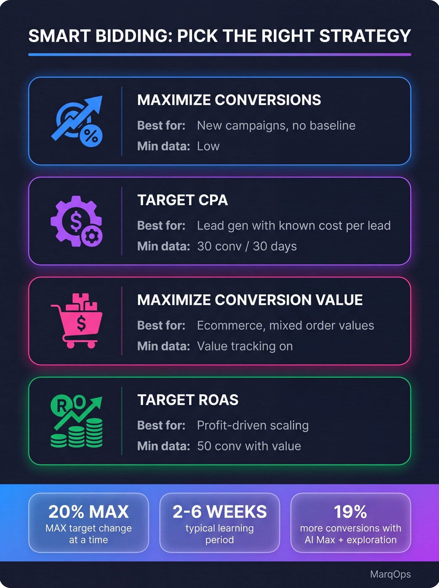 Smart Bidding strategy comparison infographic showing Maximize Conversions, Target CPA, Maximize Conversion Value, and Target ROAS with data requirements