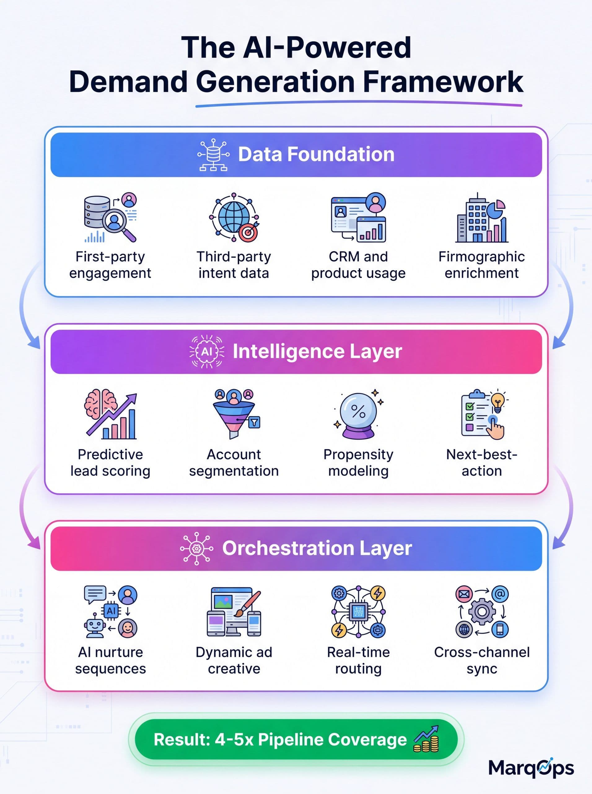 AI-Powered Demand Generation Framework: Data, Intelligence, and Orchestration Layers