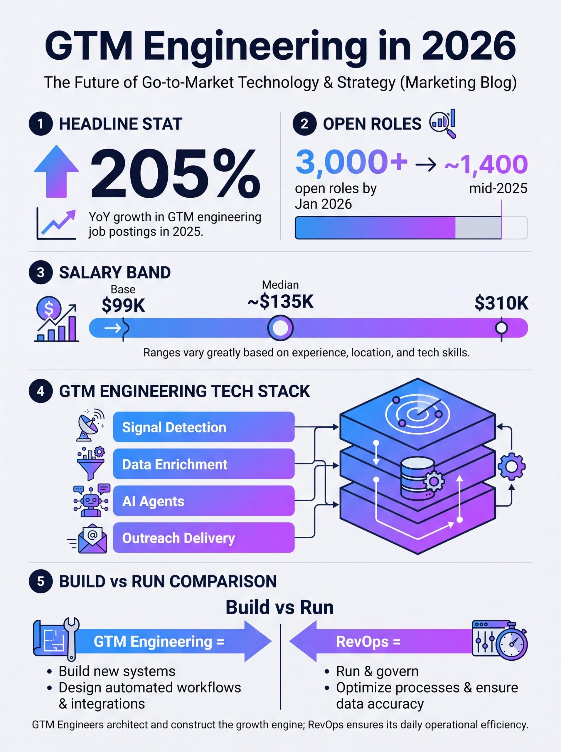 Infographic showing the GTM engineering tech stack layers and 2026 growth and salary statistics
