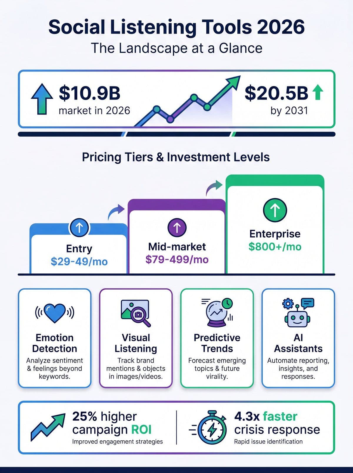 Infographic comparing the 10 best social listening tools in 2026 by price tier, AI features, and best-fit use case