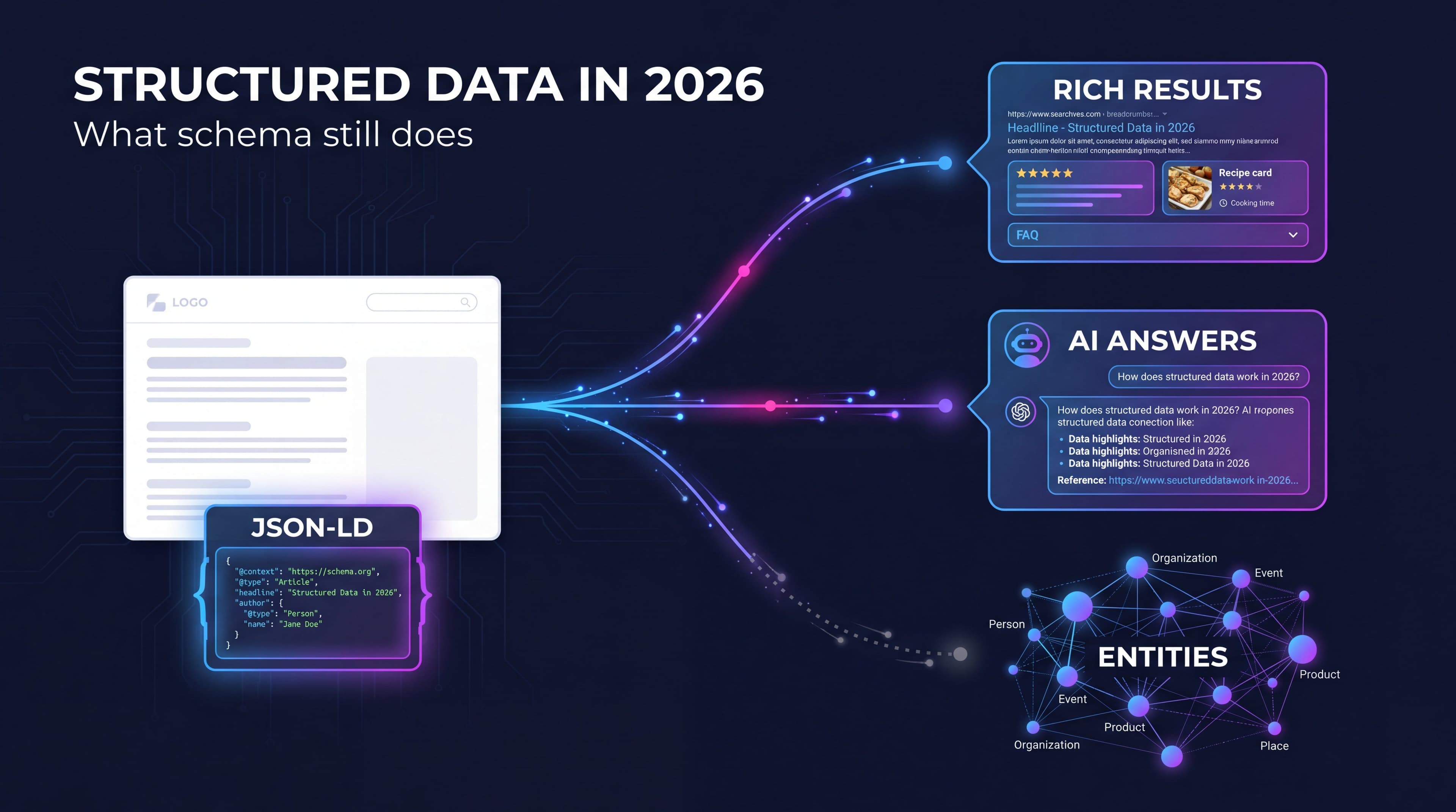 Structured data in 2026 concept showing a JSON-LD code block on a web page connecting to rich results, AI answers and a knowledge graph entity cluster, with one connection faded