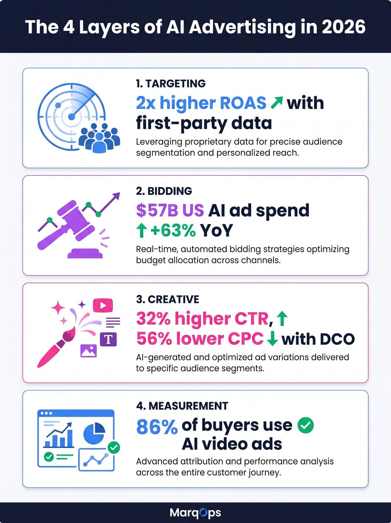 Infographic showing the four layers of AI advertising in 2026: targeting, bidding, creative, and measurement, with key statistics