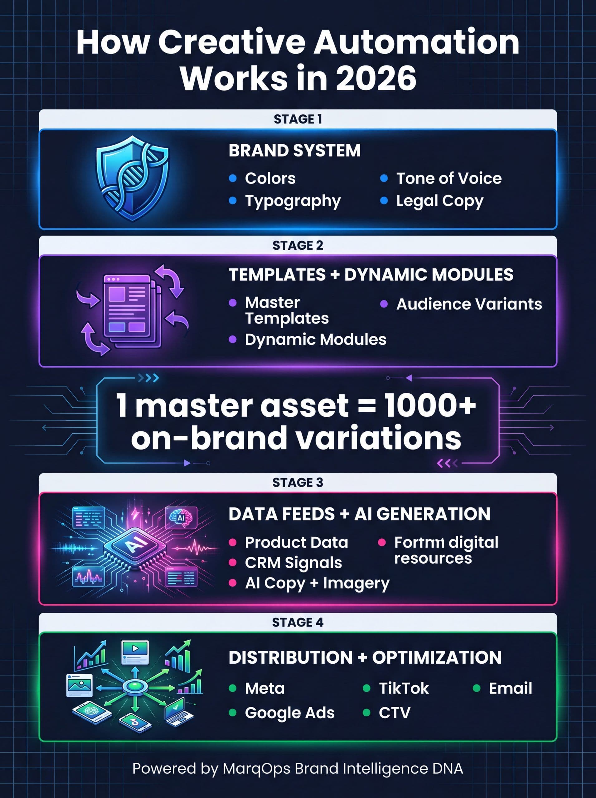 Creative automation workflow infographic showing master template to multi-channel variants