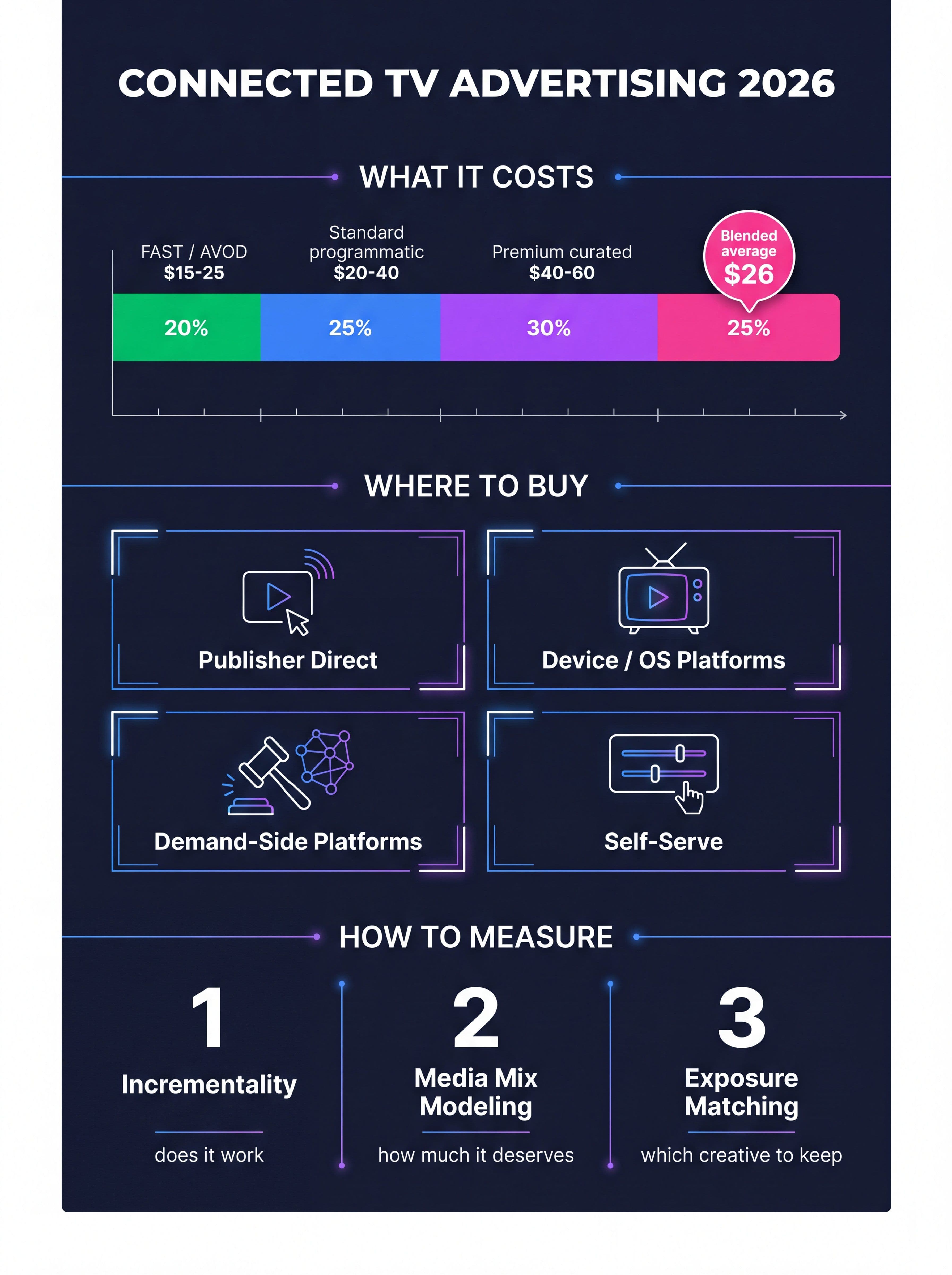 Connected TV advertising in 2026 infographic showing CPM tiers, platform types, and the three measurement approaches