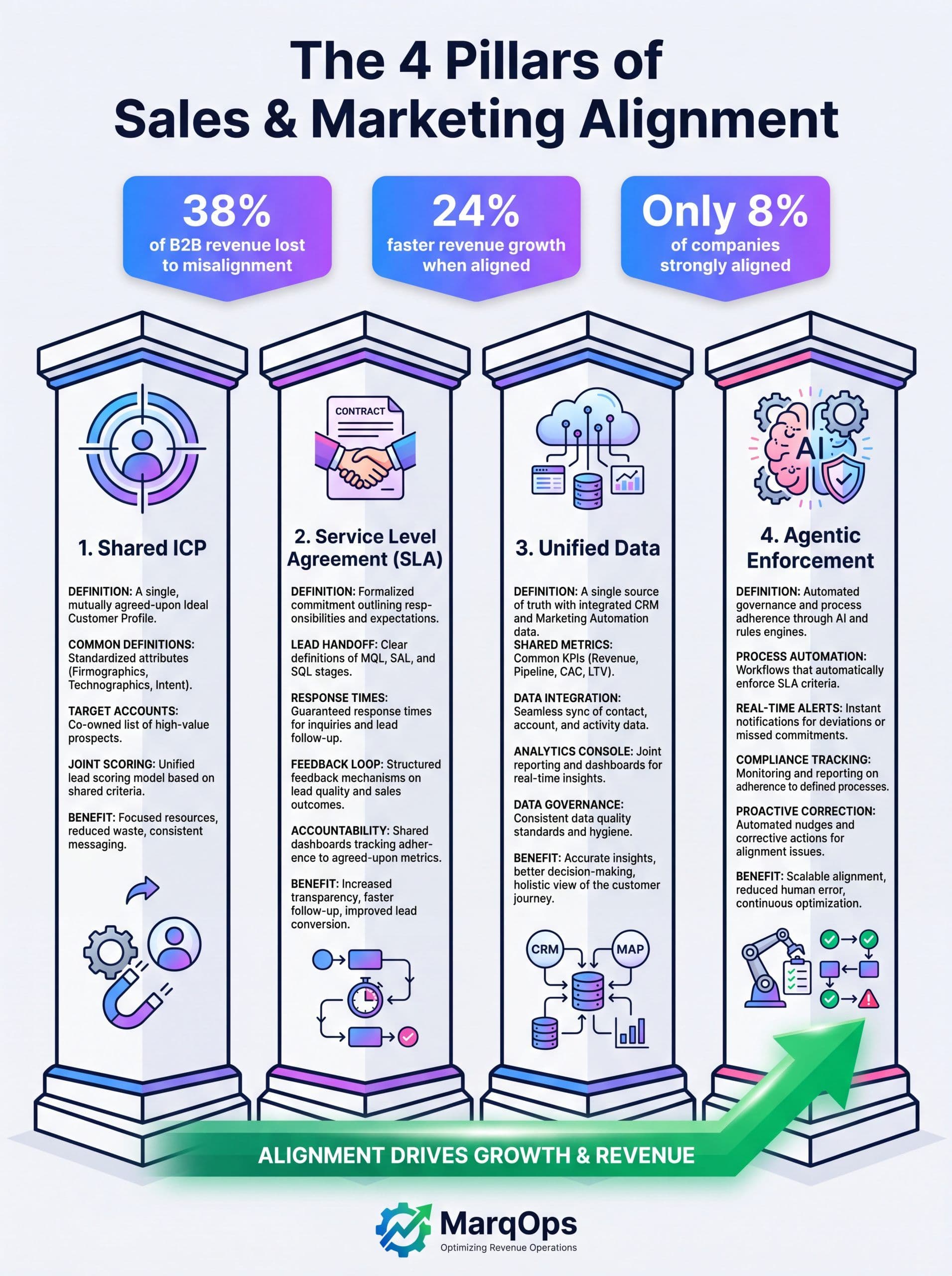 Infographic showing the four pillars of sales and marketing alignment in 2026: shared ICP, service level agreement, unified data, and agentic enforcement, with supporting revenue statistics