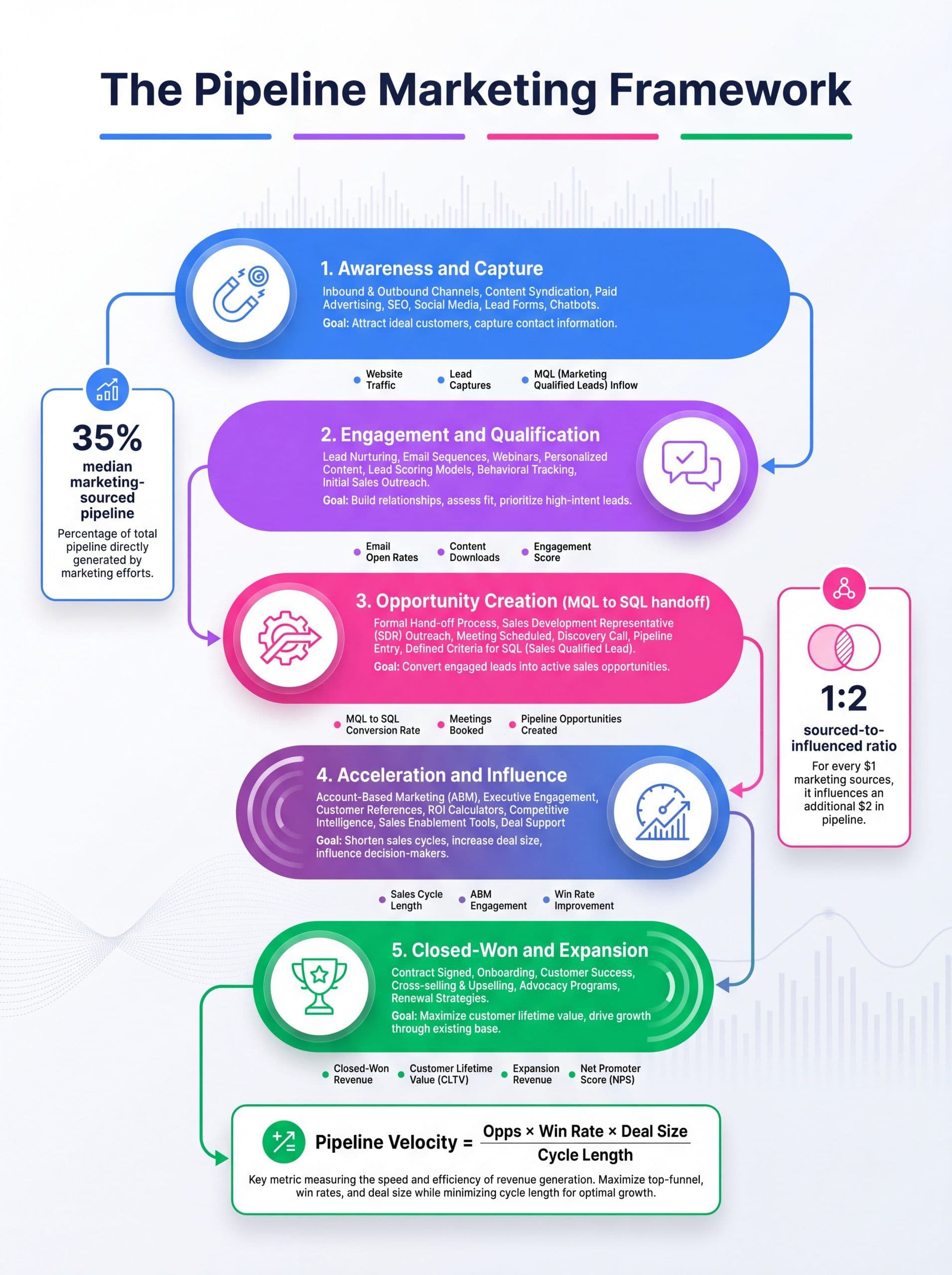 Pipeline marketing stages framework infographic showing the five stages from awareness to closed-won with key metrics