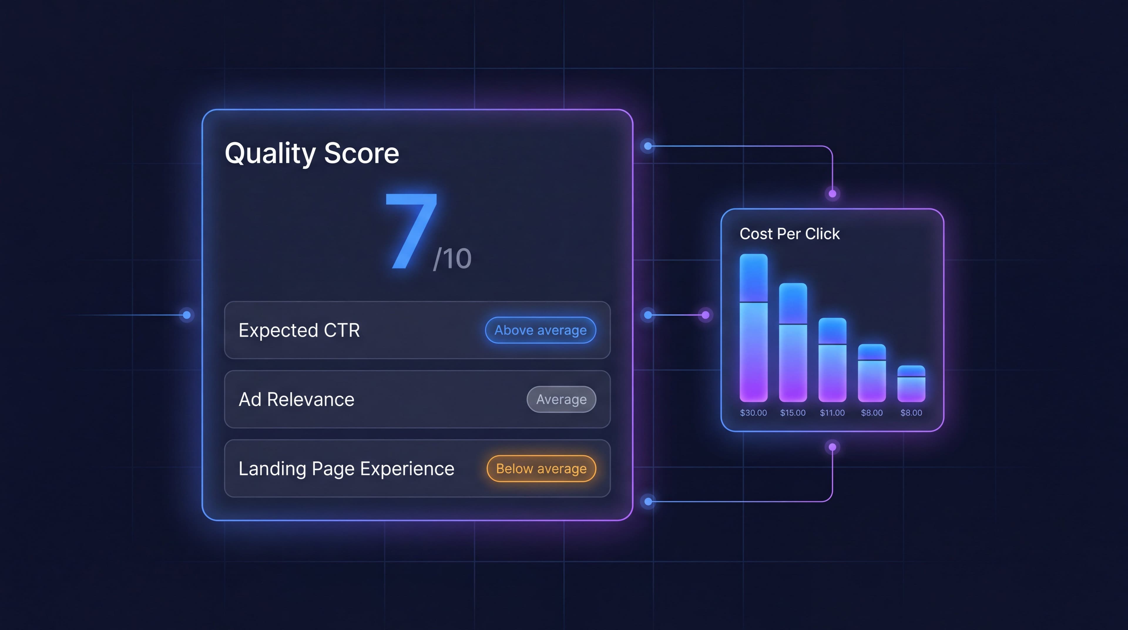 Google Ads Quality Score diagnostic dashboard showing expected CTR, ad relevance and landing page experience ratings with cost exposure
