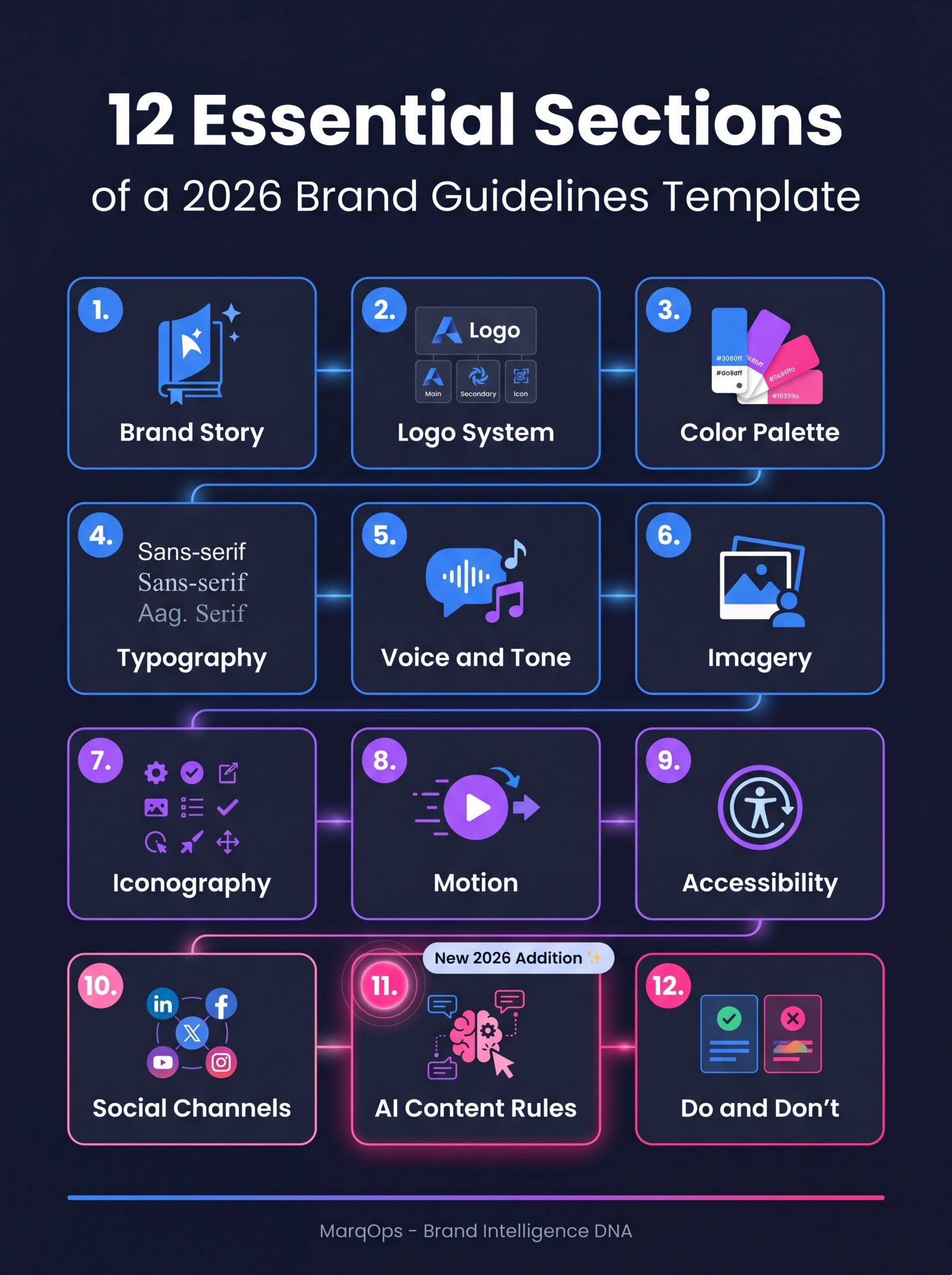 Brand guidelines template structure showing 12 essential sections for a 2026 brand book