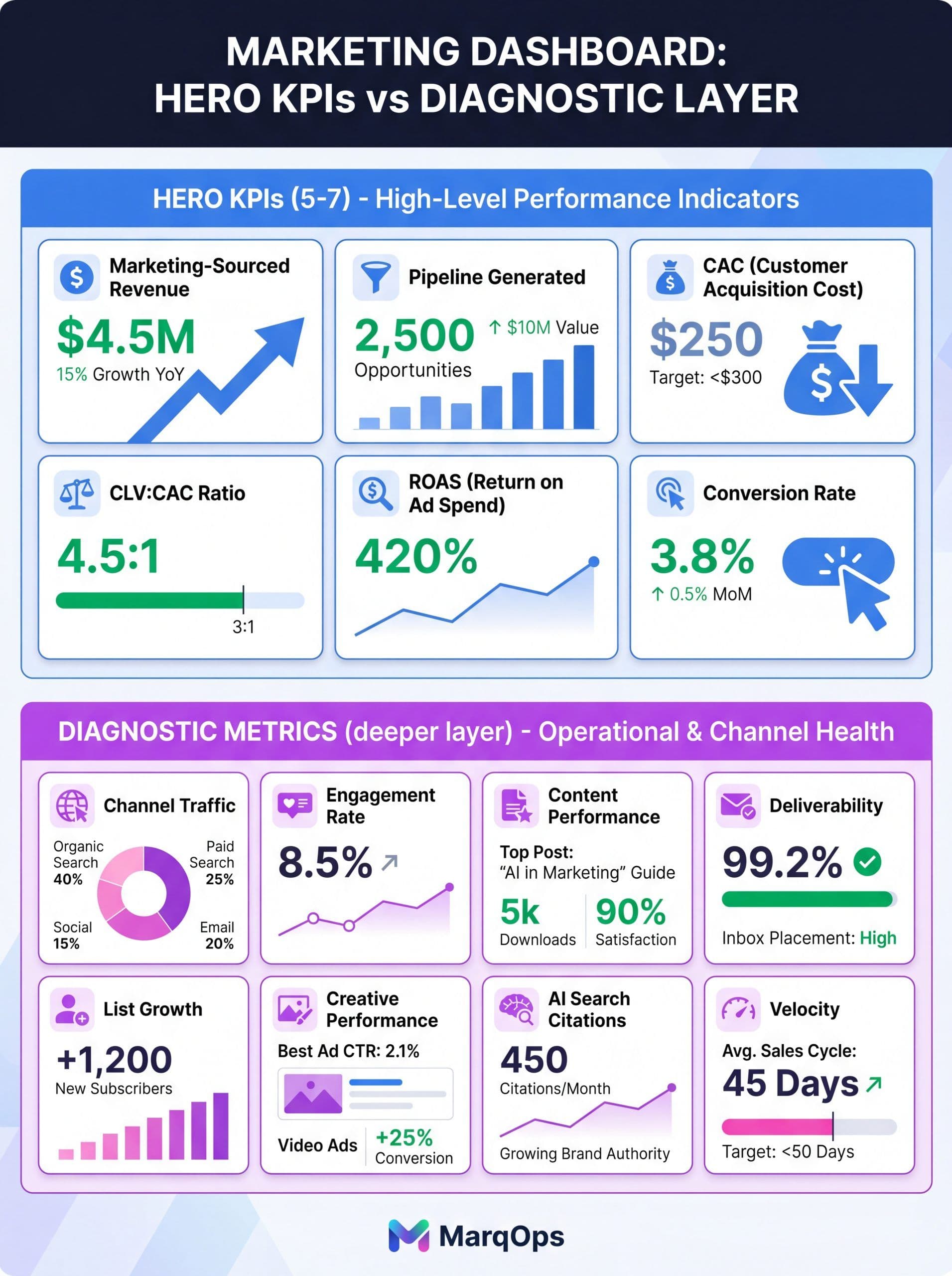 Marketing dashboard hero KPIs and diagnostic layer infographic