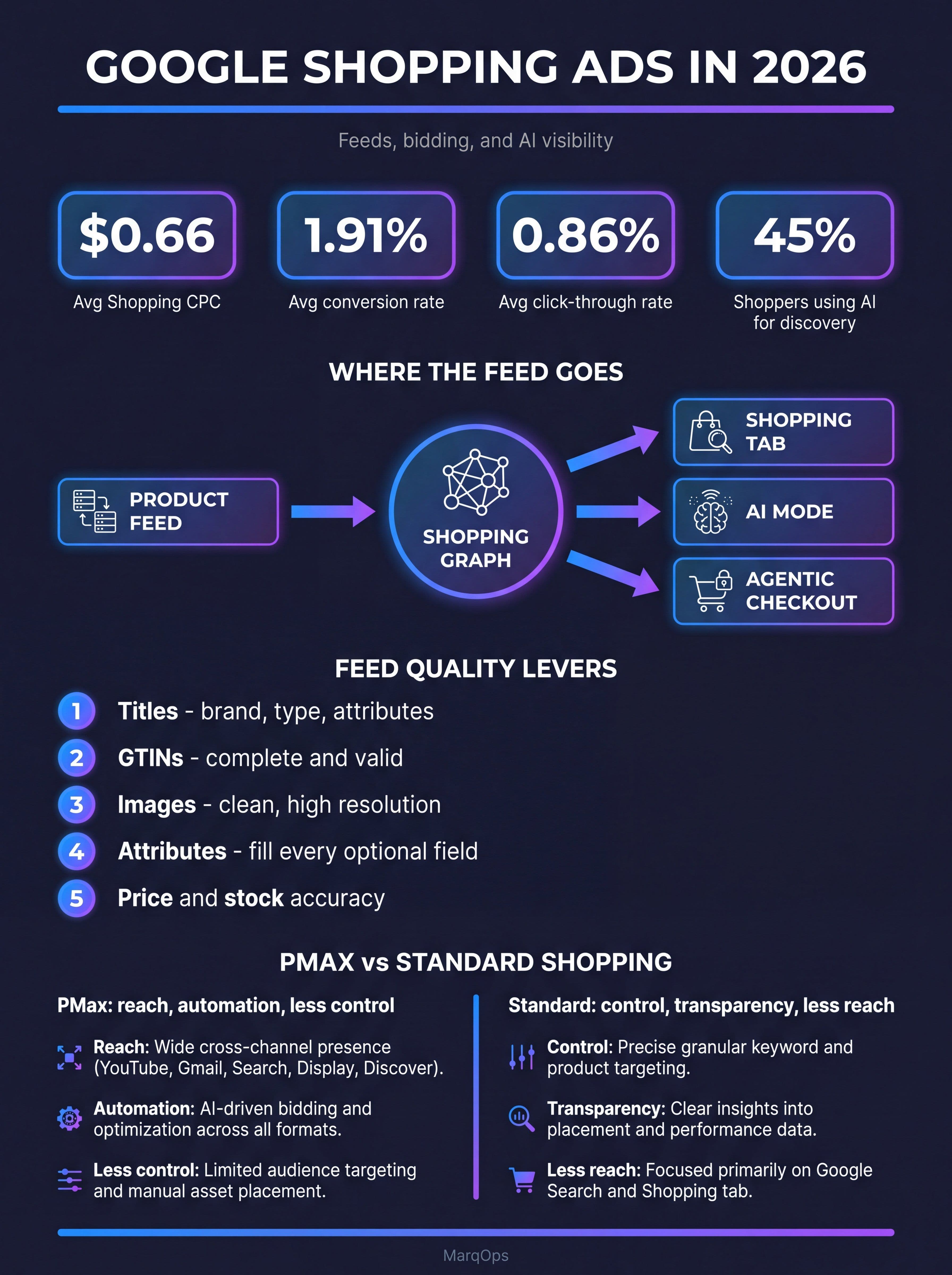 Google Shopping ads in 2026 infographic showing average CPC, CTR and conversion rate benchmarks, how the product feed flows into the Shopping Graph, AI Mode and agentic checkout, and the five feed quality levers