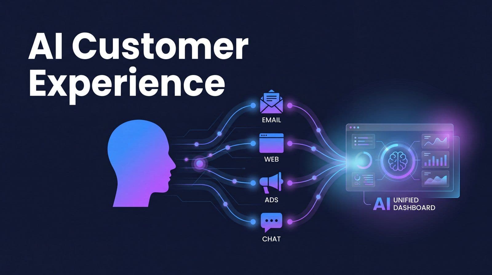 AI customer experience concept showing connected customer journey touchpoints powered by AI across marketing channels
