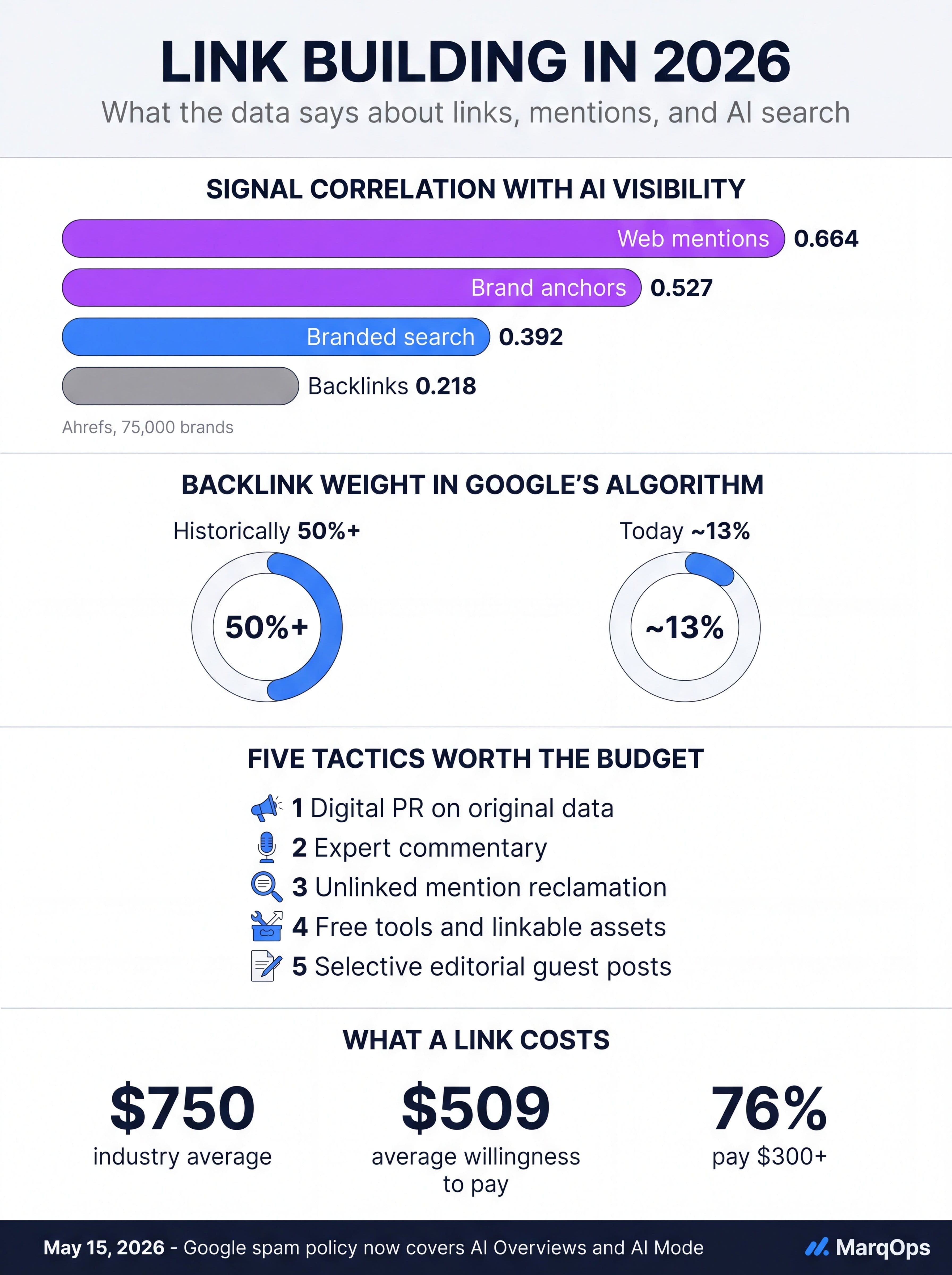 Link building in 2026 infographic comparing brand mention correlation of 0.664 against backlink correlation of 0.218 for AI visibility, showing the decline of backlink algorithmic weight from over 50 percent to 13 percent, the five highest-return tactics led by digital PR, average link costs near 500 dollars, and Google's May 2026 spam policy expansion to AI Overviews and AI Mode