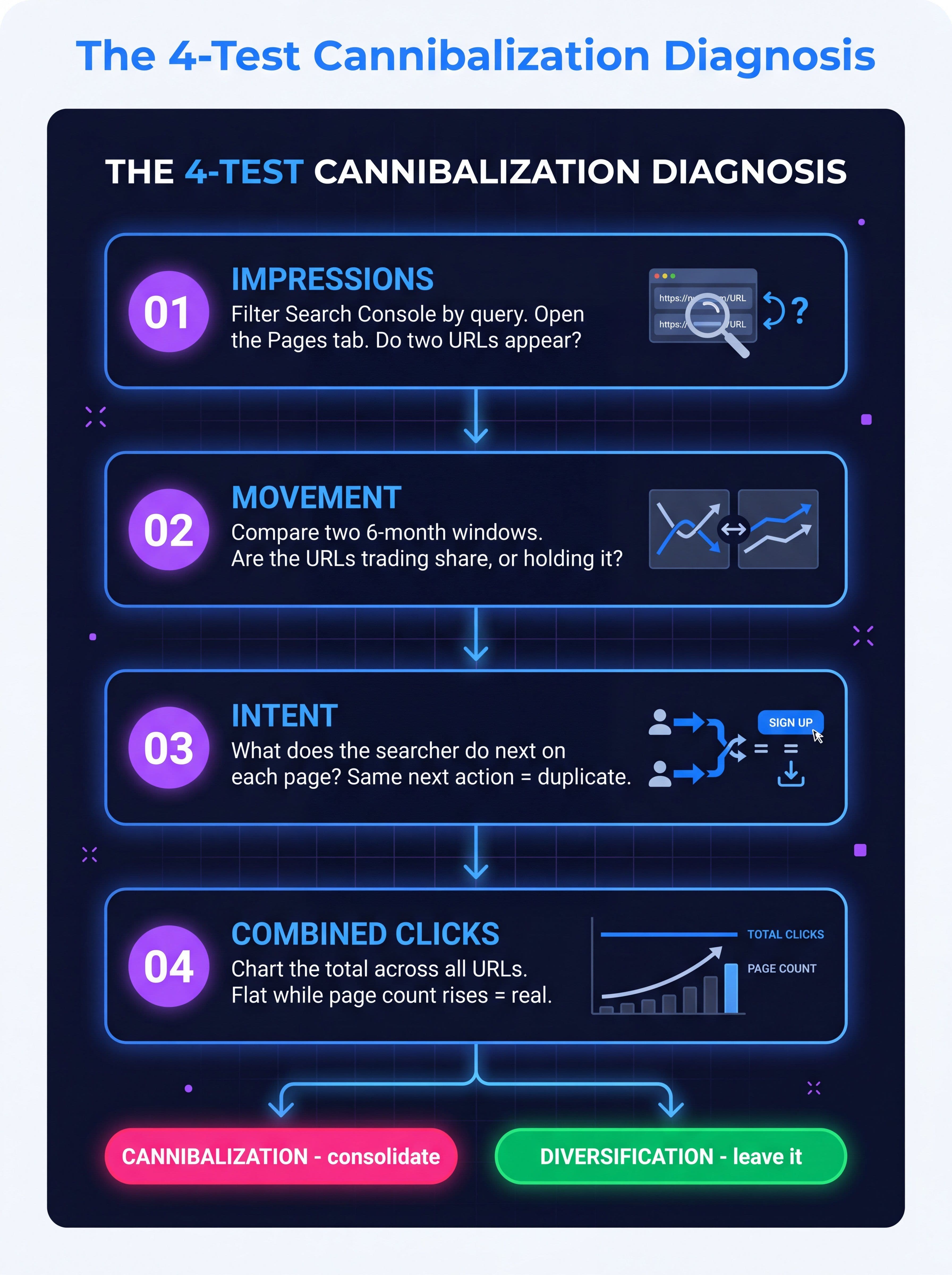 Decision flow for diagnosing keyword cannibalization: check impressions, check position movement, compare search intent, then compare combined clicks before consolidating