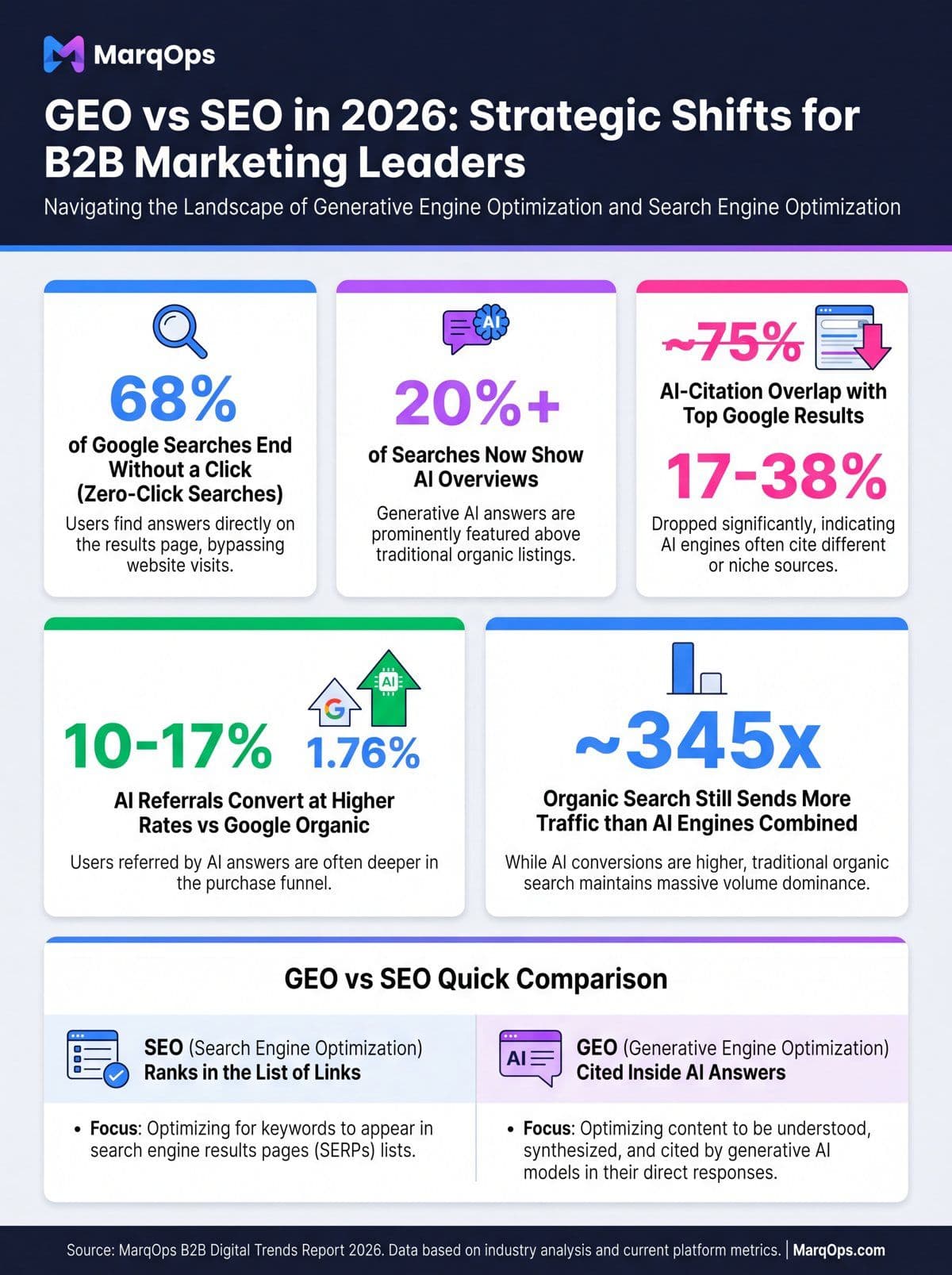 Infographic comparing GEO vs SEO in 2026 with zero-click search rate, AI citation overlap collapse, and conversion rates across ChatGPT, Perplexity, Claude, and Google organic