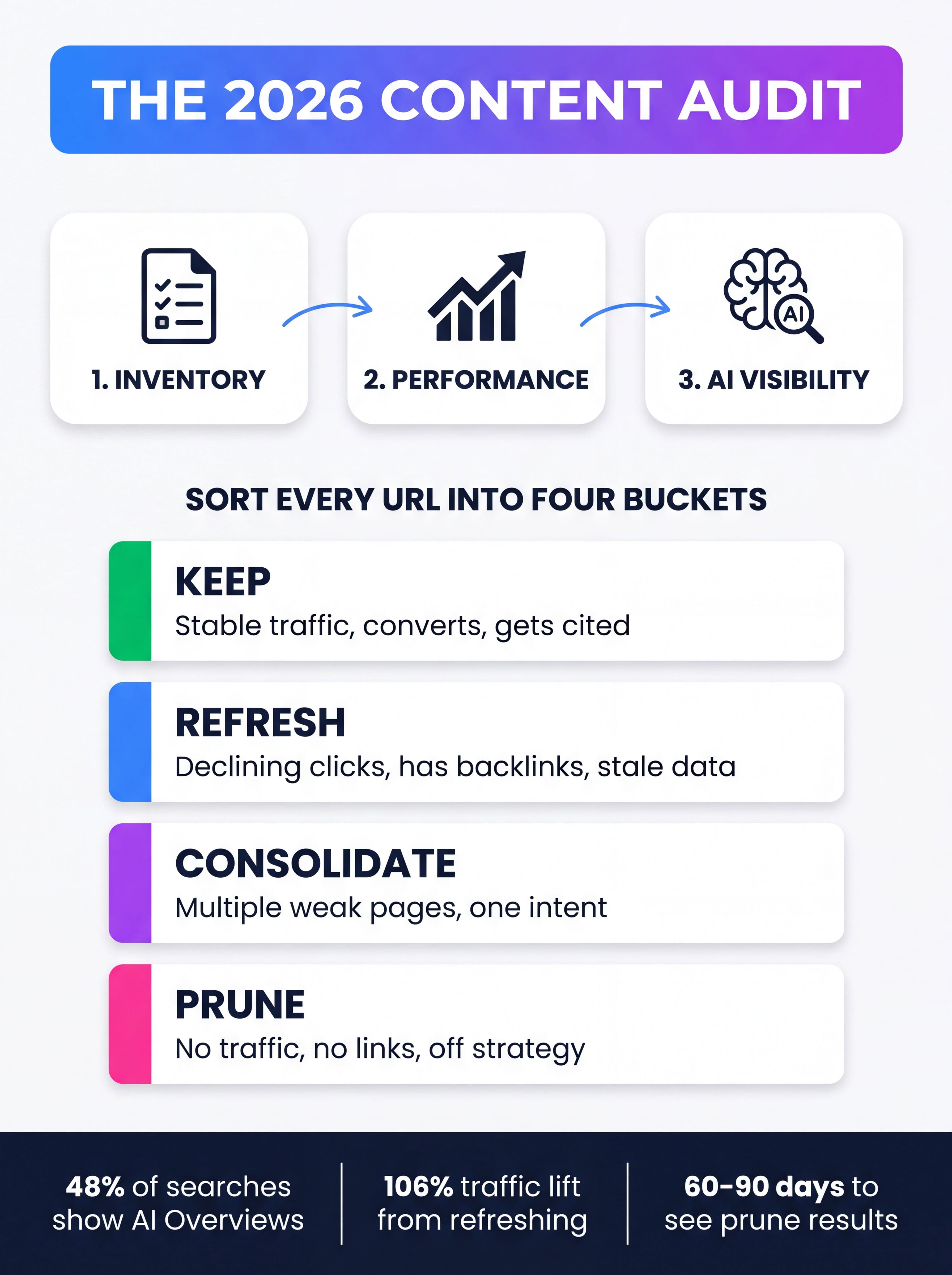Content audit workflow for 2026 showing the four-bucket decision framework of keep, refresh, consolidate and prune