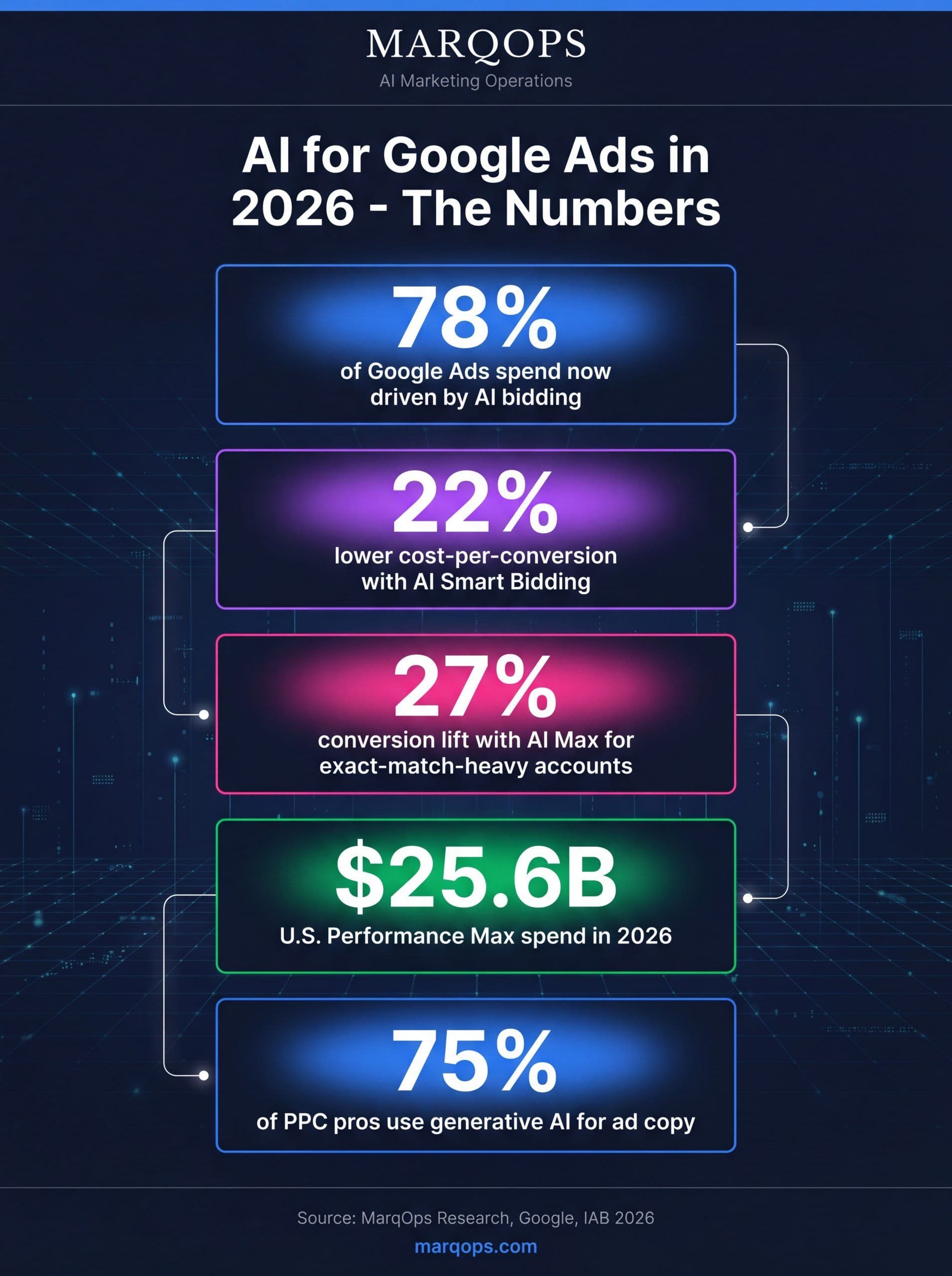 AI for Google Ads in 2026: Key statistics on AI bidding, Performance Max growth, and CPC trends