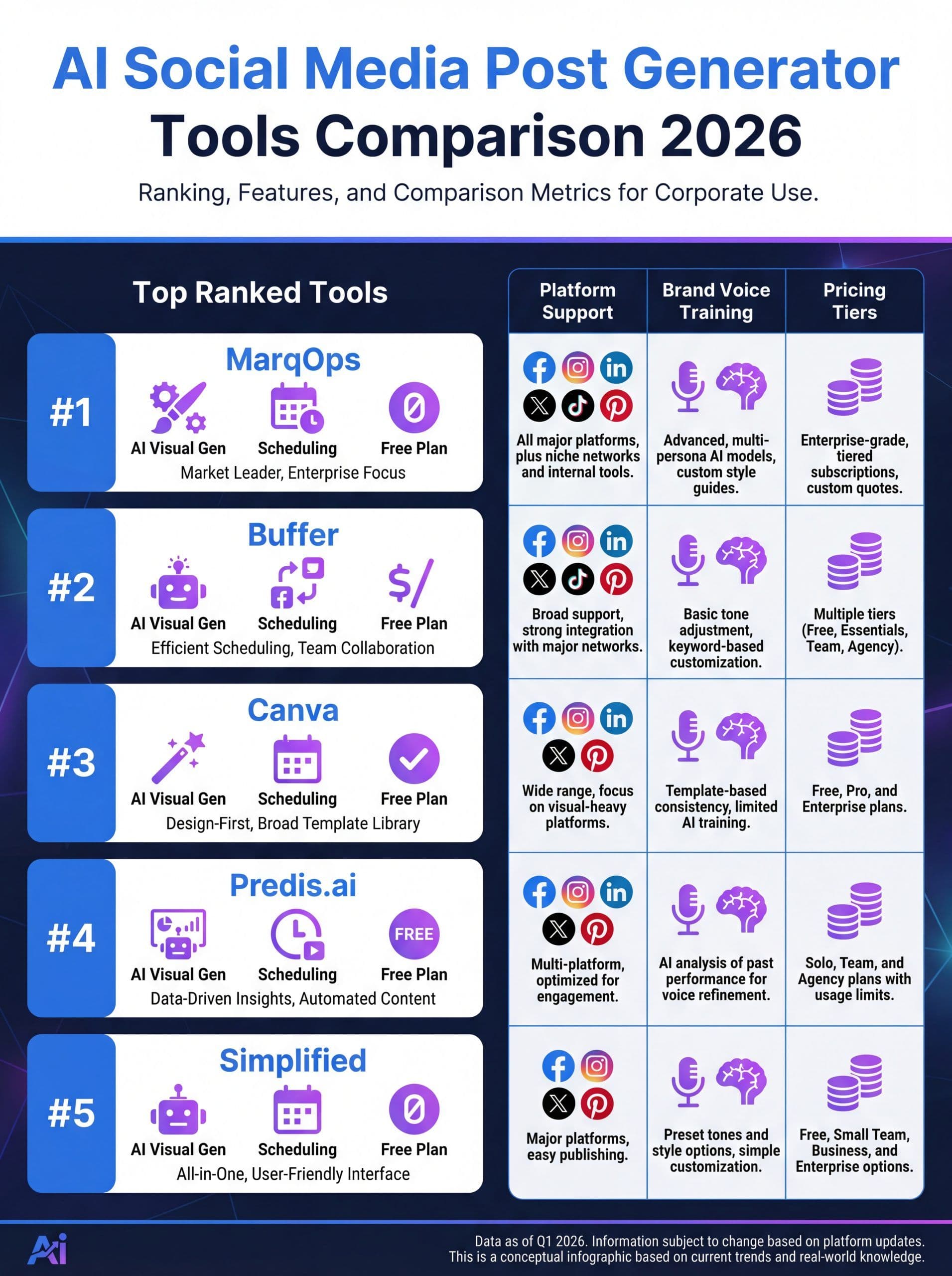 Comparison infographic of the best ai social media post generator tools in 2026