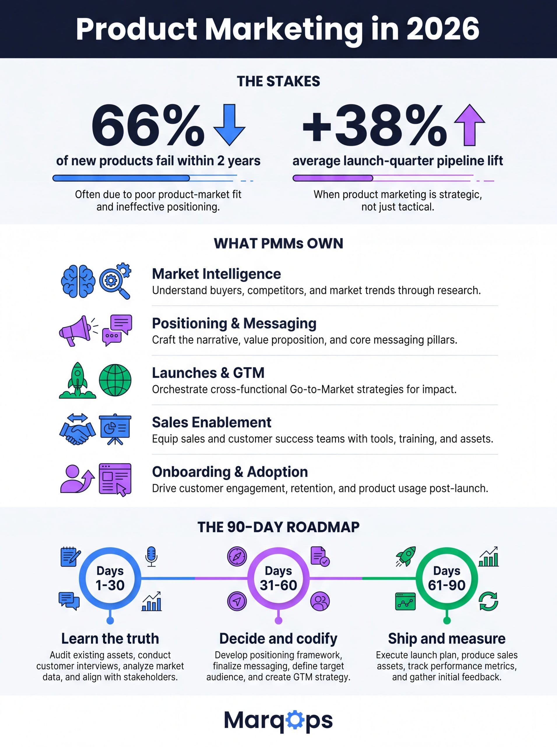Product marketing in 2026 infographic showing core responsibilities, key statistics, and the 90-day roadmap