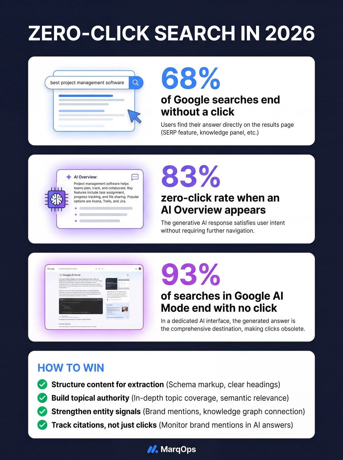 Infographic showing 2026 zero-click search statistics including 68% of Google searches ending without a click, 83% zero-click rate with AI Overviews, and 93% in AI Mode, plus a checklist of strategies to win visibility