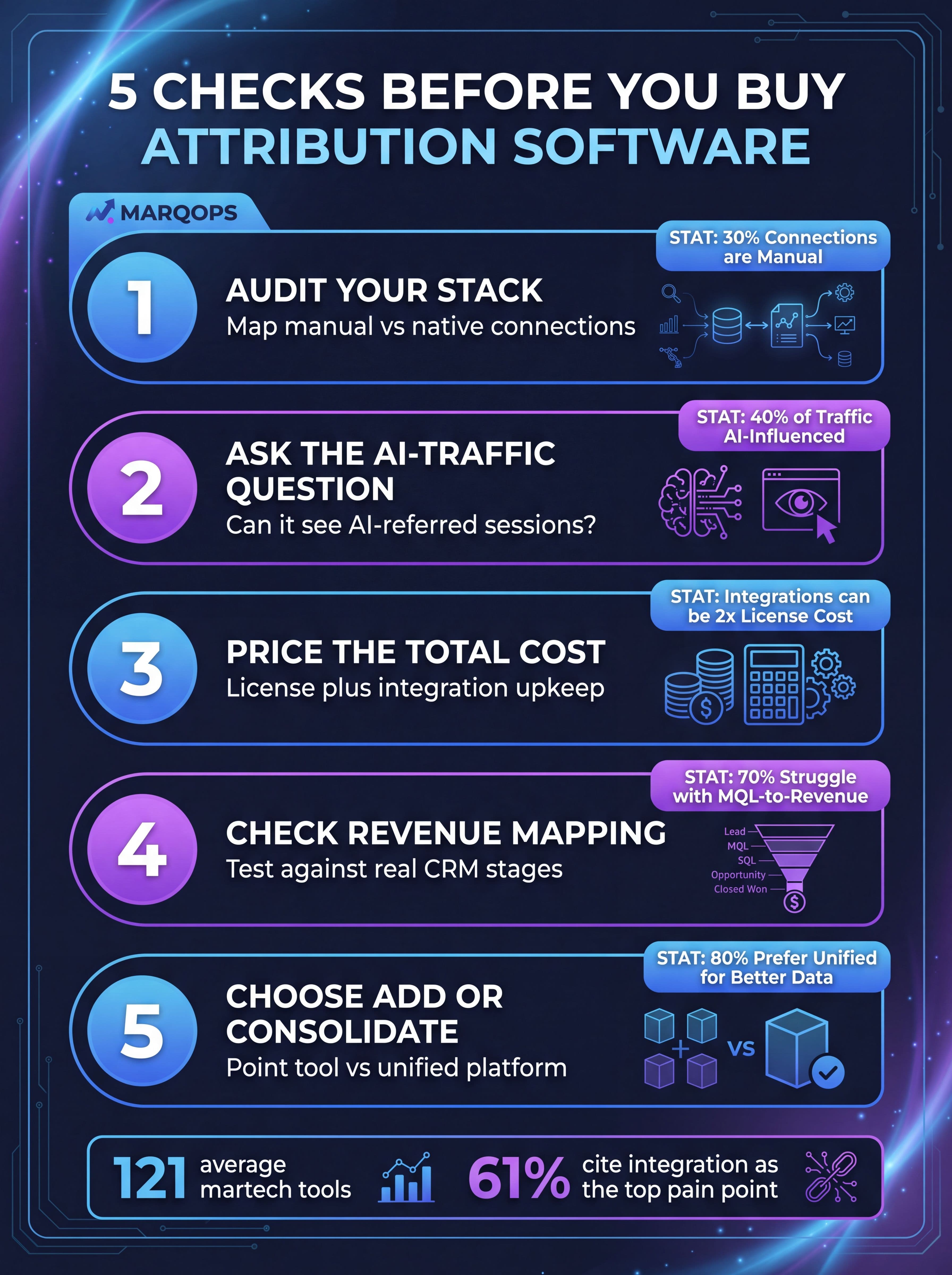Five-point checklist for evaluating marketing attribution software in 2026, including AI referral traffic tracking, in MarqOps brand colors