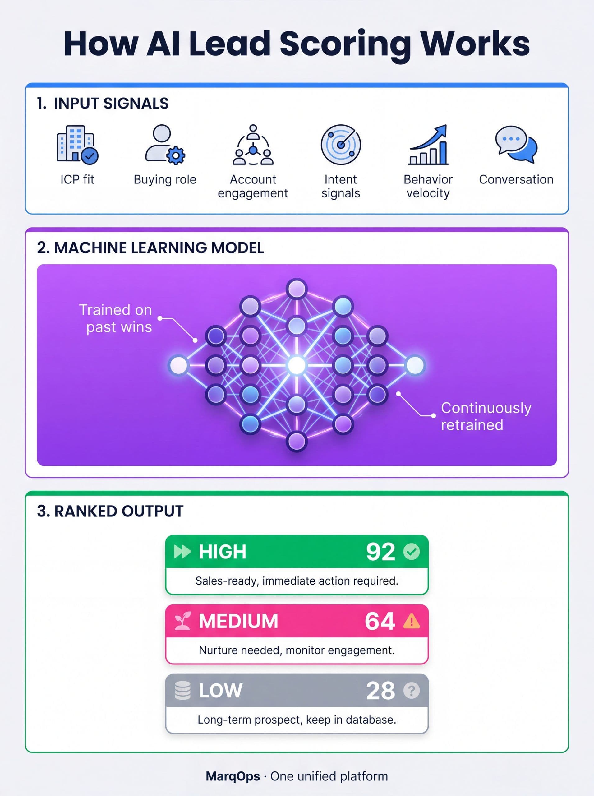 Infographic showing the AI lead scoring data flow from raw signals through machine learning model to ranked output for sales