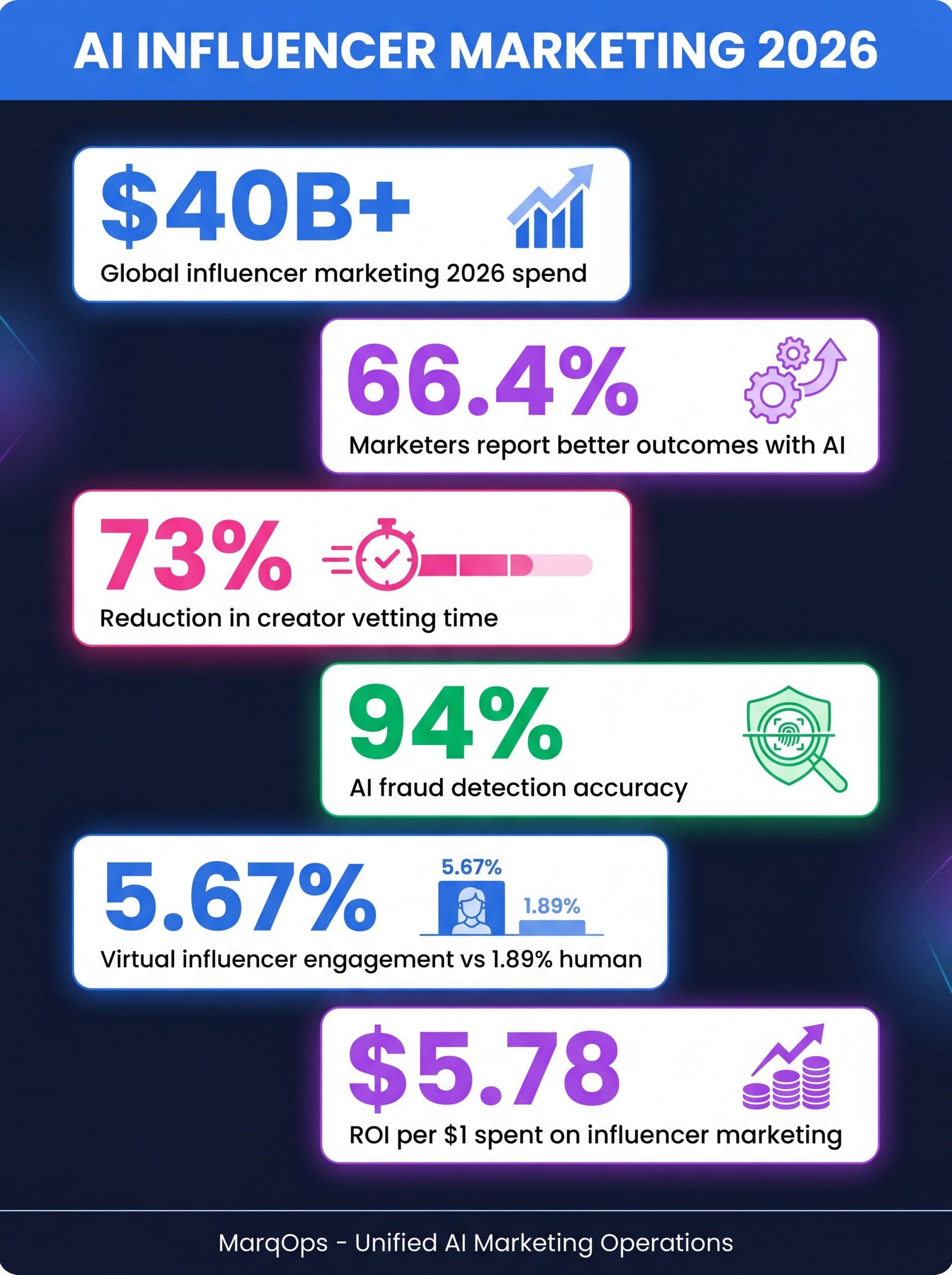 AI Influencer Marketing 2026 Infographic showing market size, AI adoption rates, ROI benchmarks, and use cases