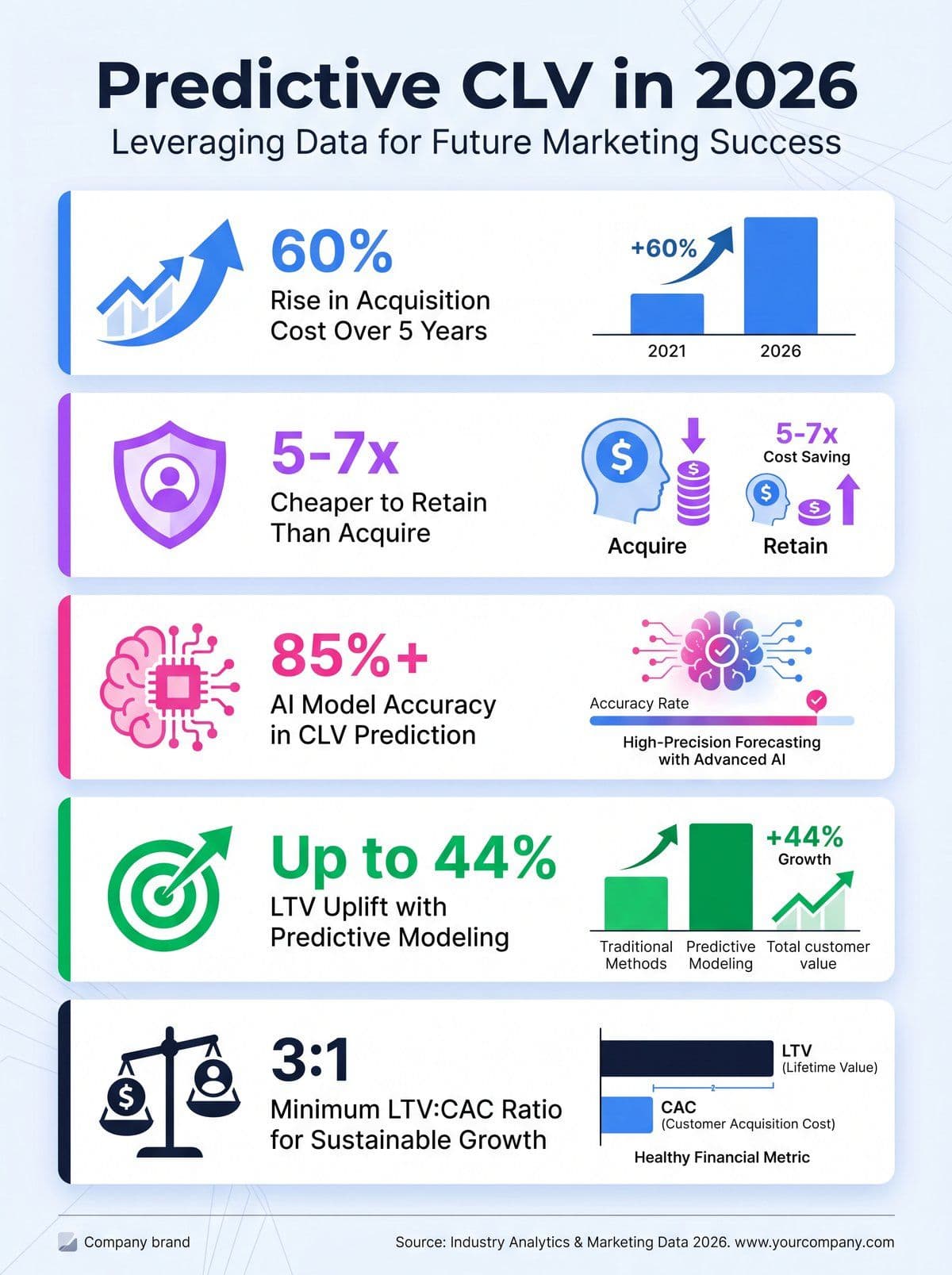 Customer lifetime value prediction infographic showing rising acquisition cost, retention ROI, AI model accuracy, and CLV uplift statistics for 2026