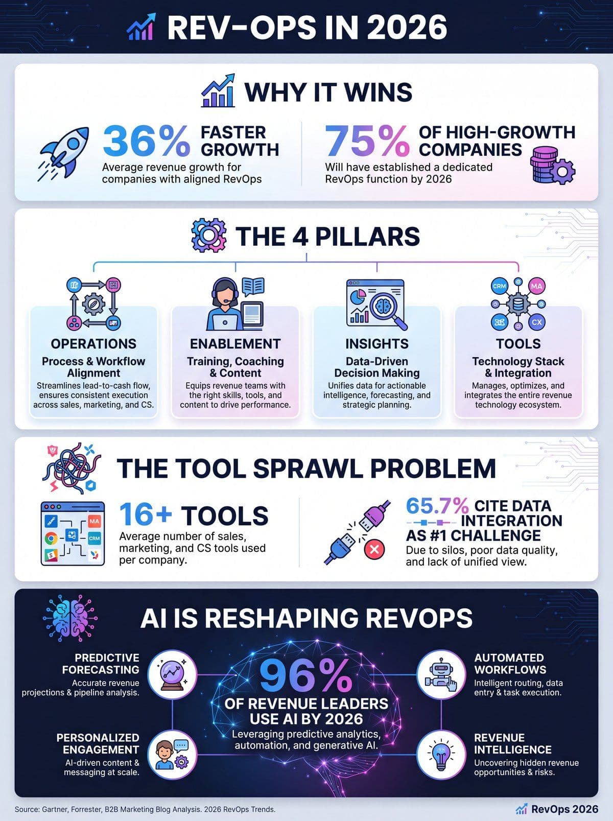 RevOps in 2026 infographic showing revenue operations growth stats, the four pillars, the tool sprawl problem, and how AI is reshaping the function